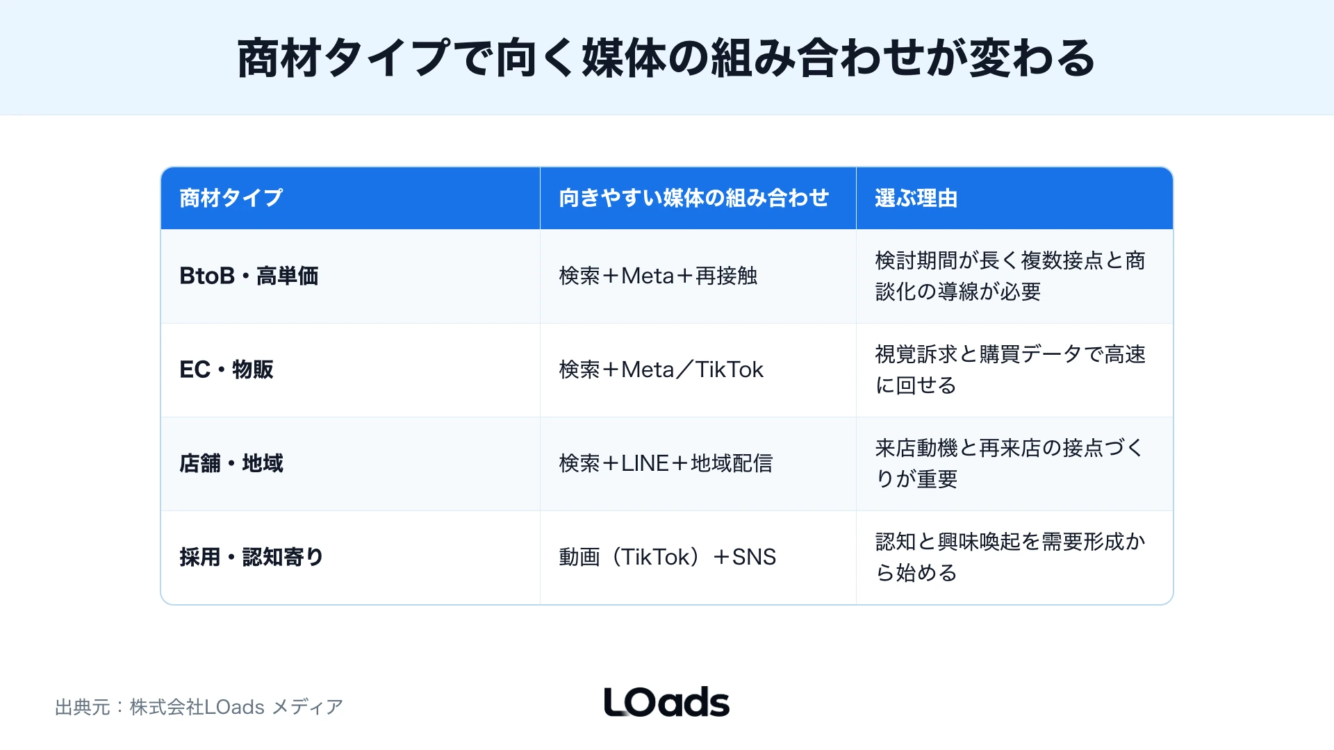 目的、CV地点、予算、制作体制、計測環境から媒体選定の相談可否を整理するワークシート