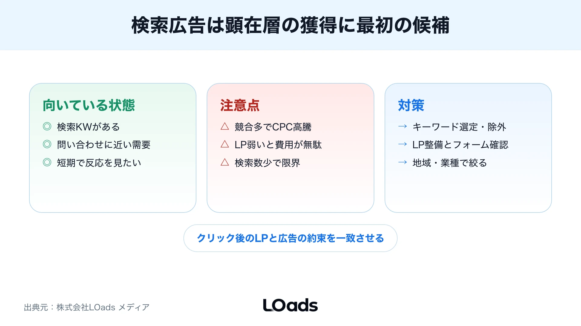 検索広告の向き状態と注意点と対策を並べた比較図