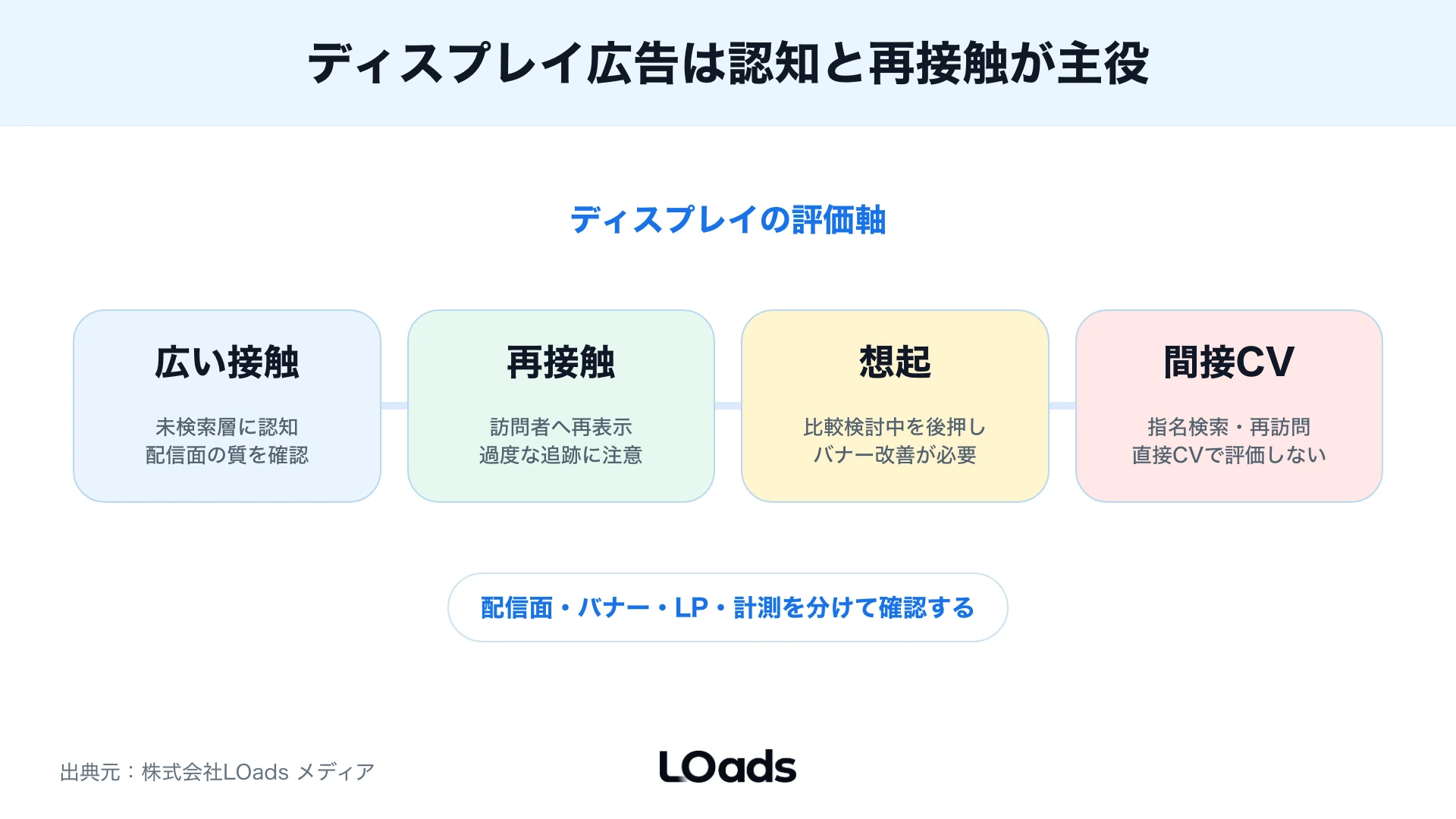 ディスプレイ広告の接触から間接CVまでの行動と評価軸の図