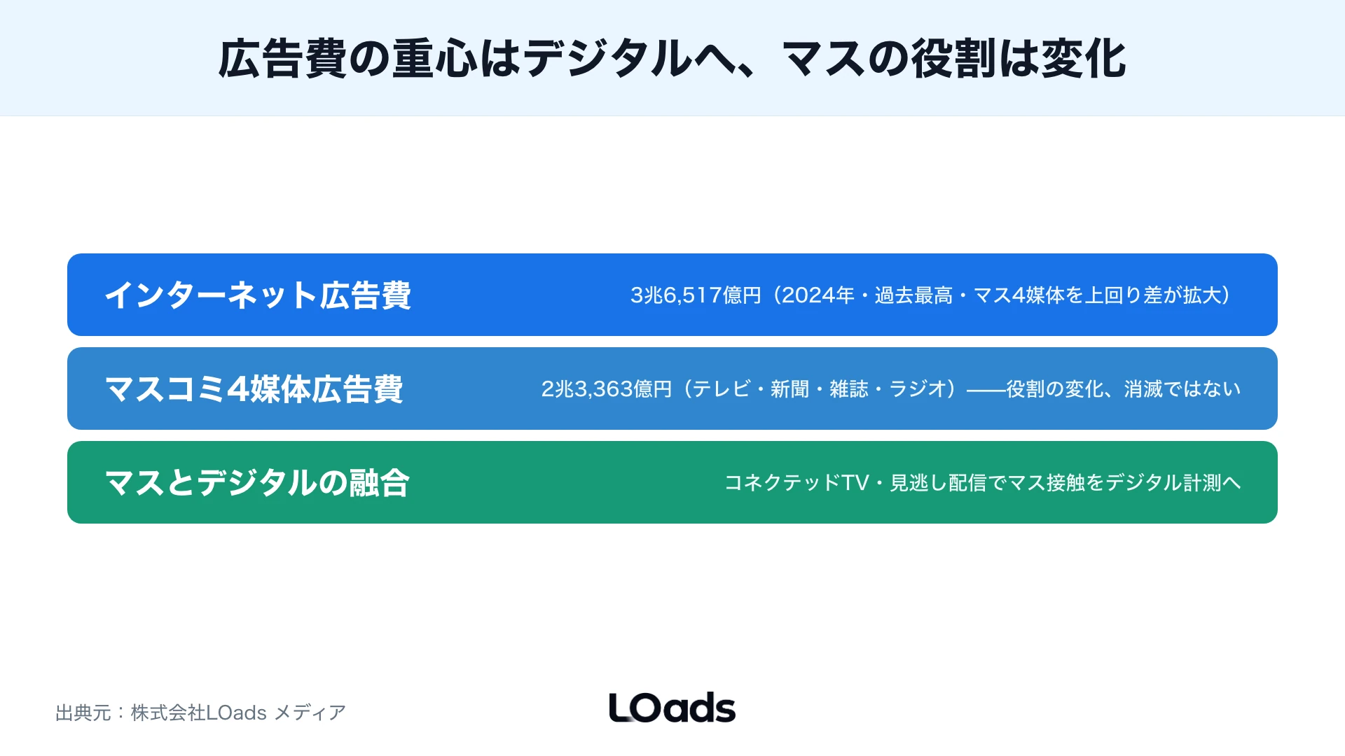 BtoBとBtoC、単価帯、受け皿状況によって広告予算配分が変わる流量バンド図