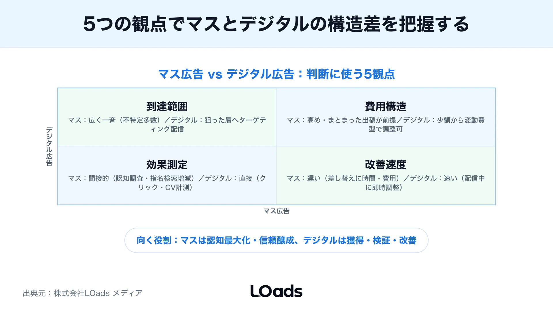 テレビCM前後で指名検索、LP流入、問い合わせ、商談化率の押し上げ分を見る計測ダッシュボード