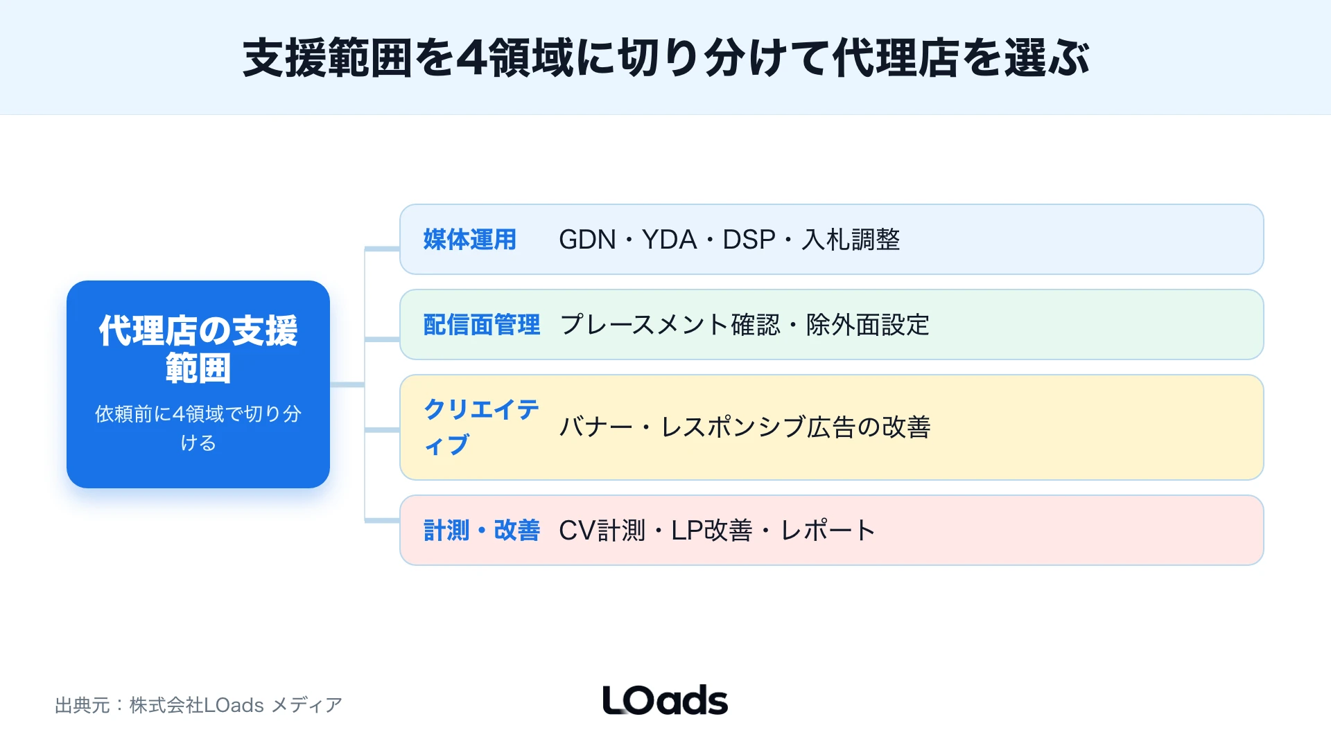 ディスプレイ広告代理店の支援範囲を配信面・素材・LP・計測に分ける図