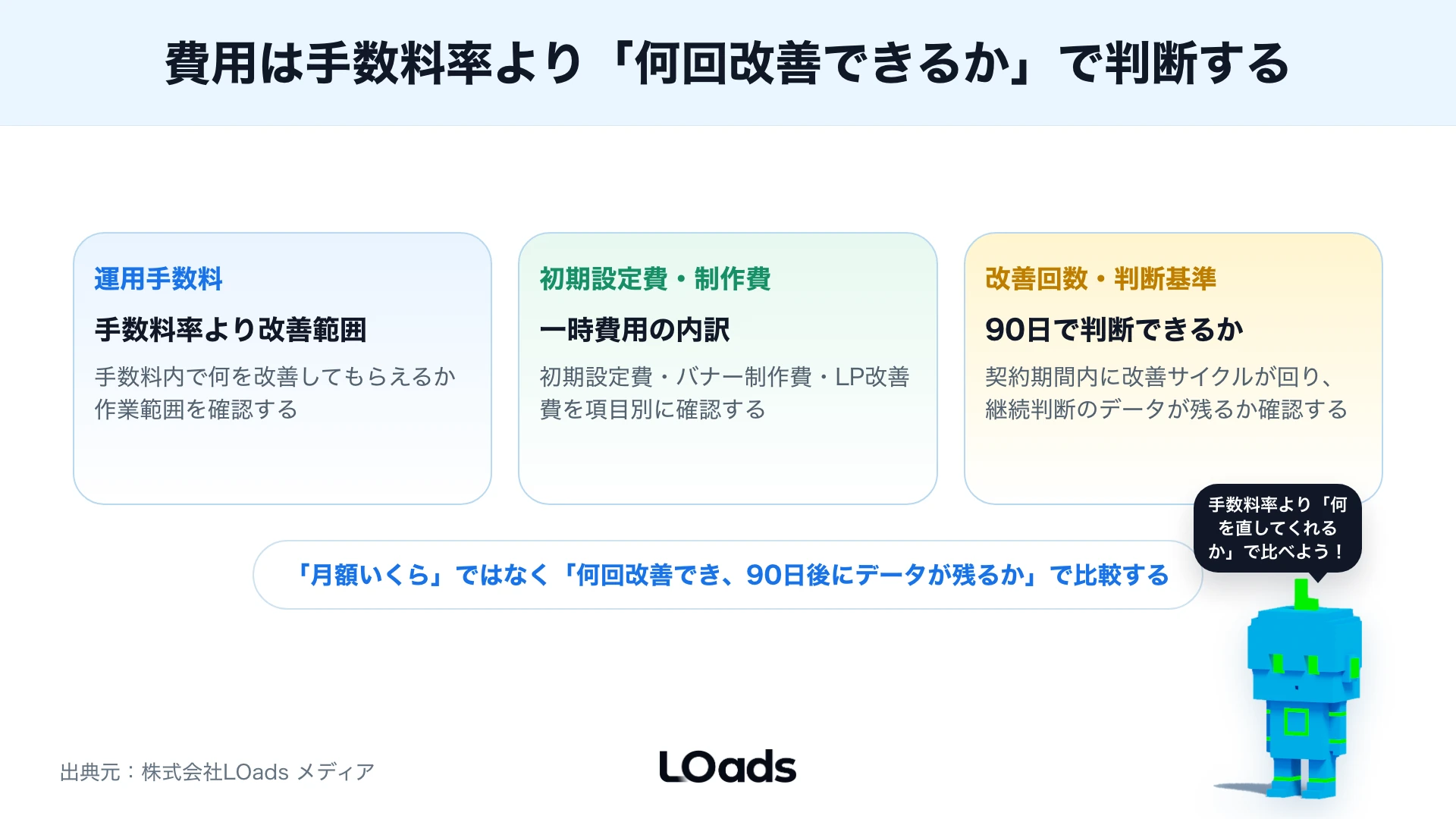 ディスプレイ広告代理店の費用を広告費・運用手数料・制作費・計測費に分ける図