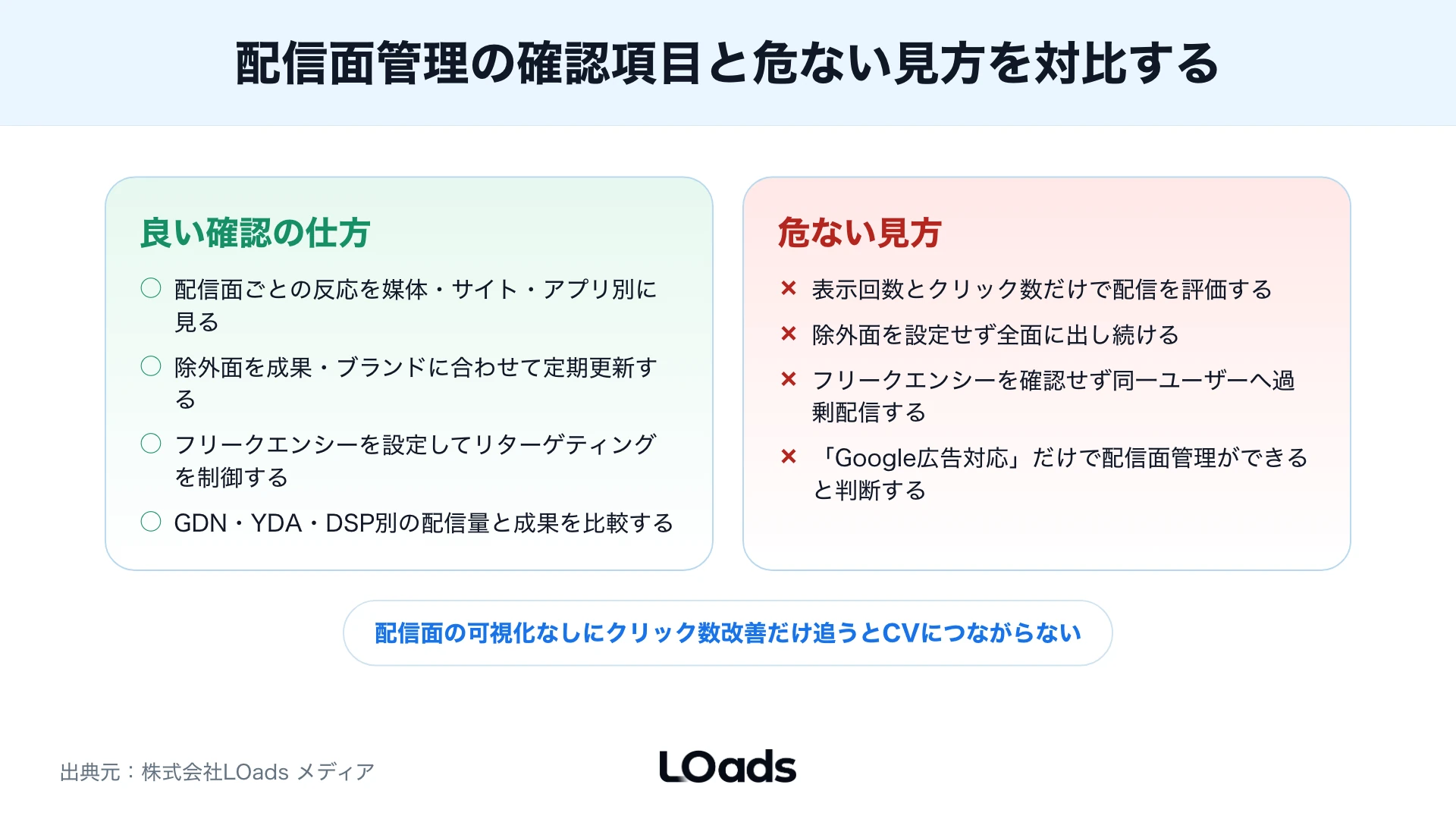 ディスプレイ広告代理店の配信面管理をGDN・YDA・DSP・除外面で見る図