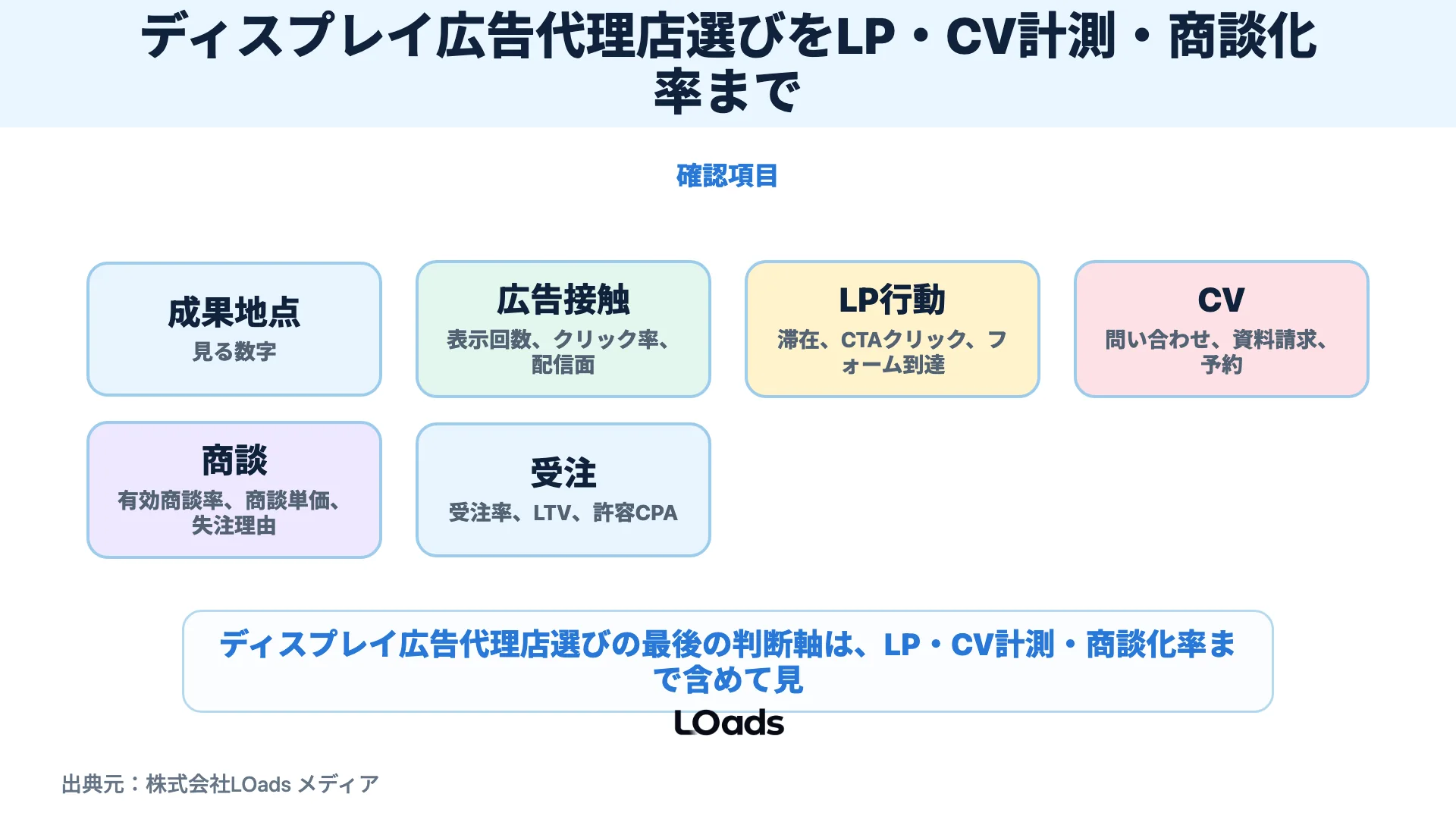 ディスプレイ広告代理店選びをLP・CV計測・商談化率までつなげる図