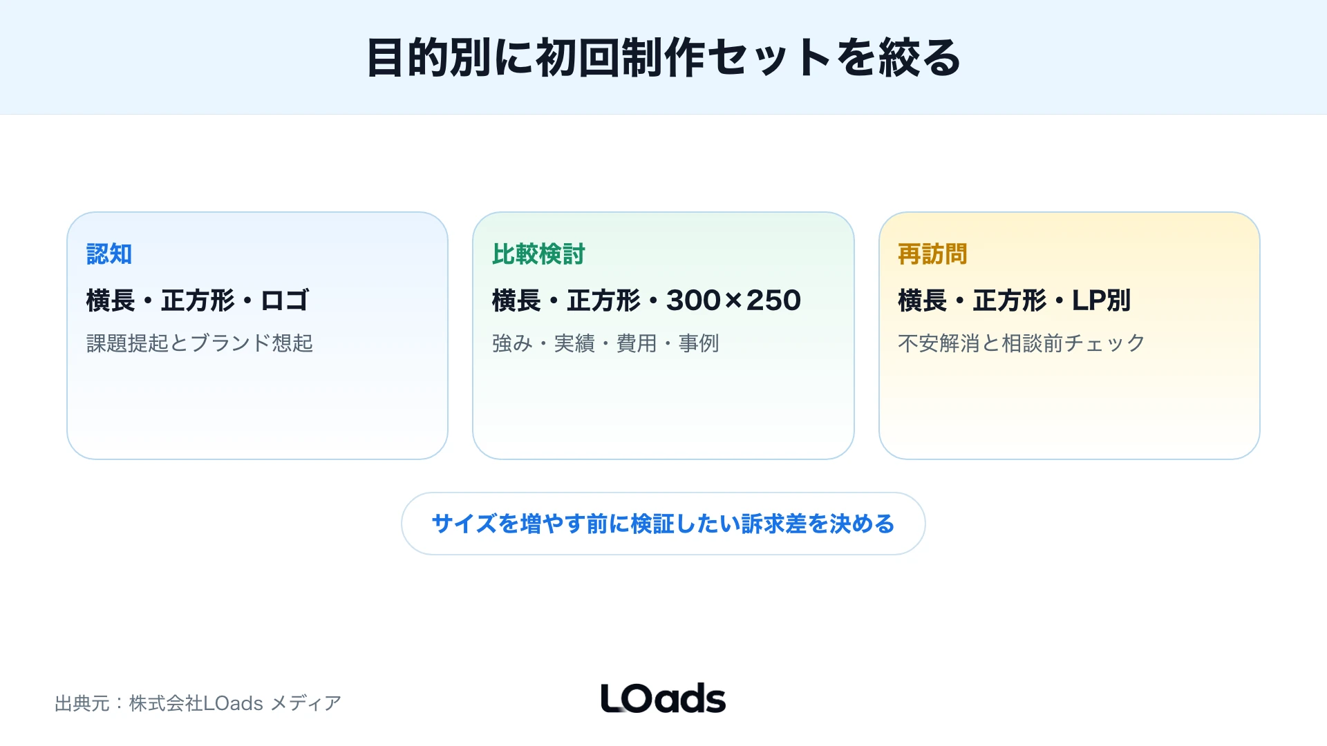 目的別の初回制作セット整理図