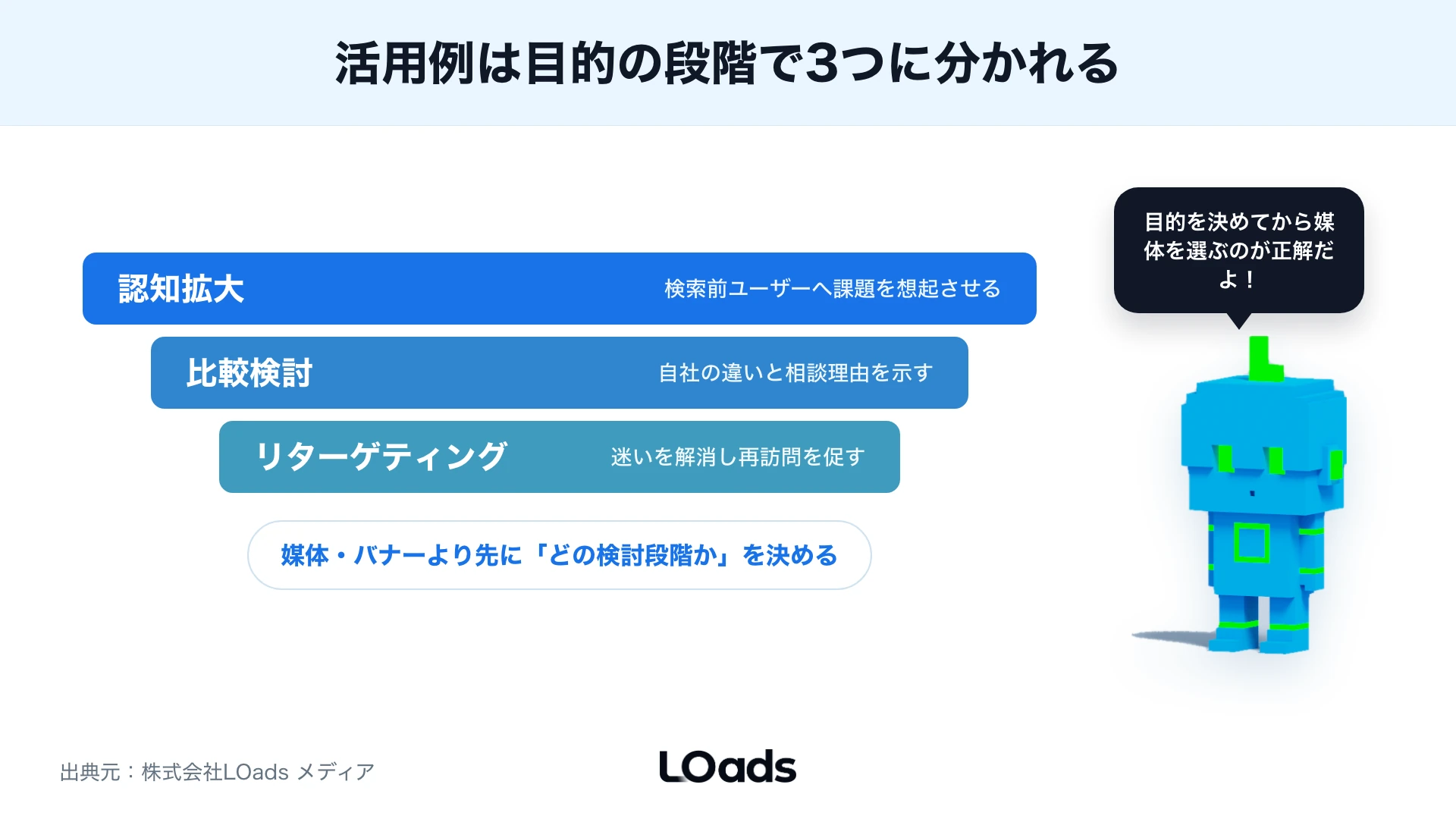 ディスプレイ広告の活用例を目的別に分けるファネル図
