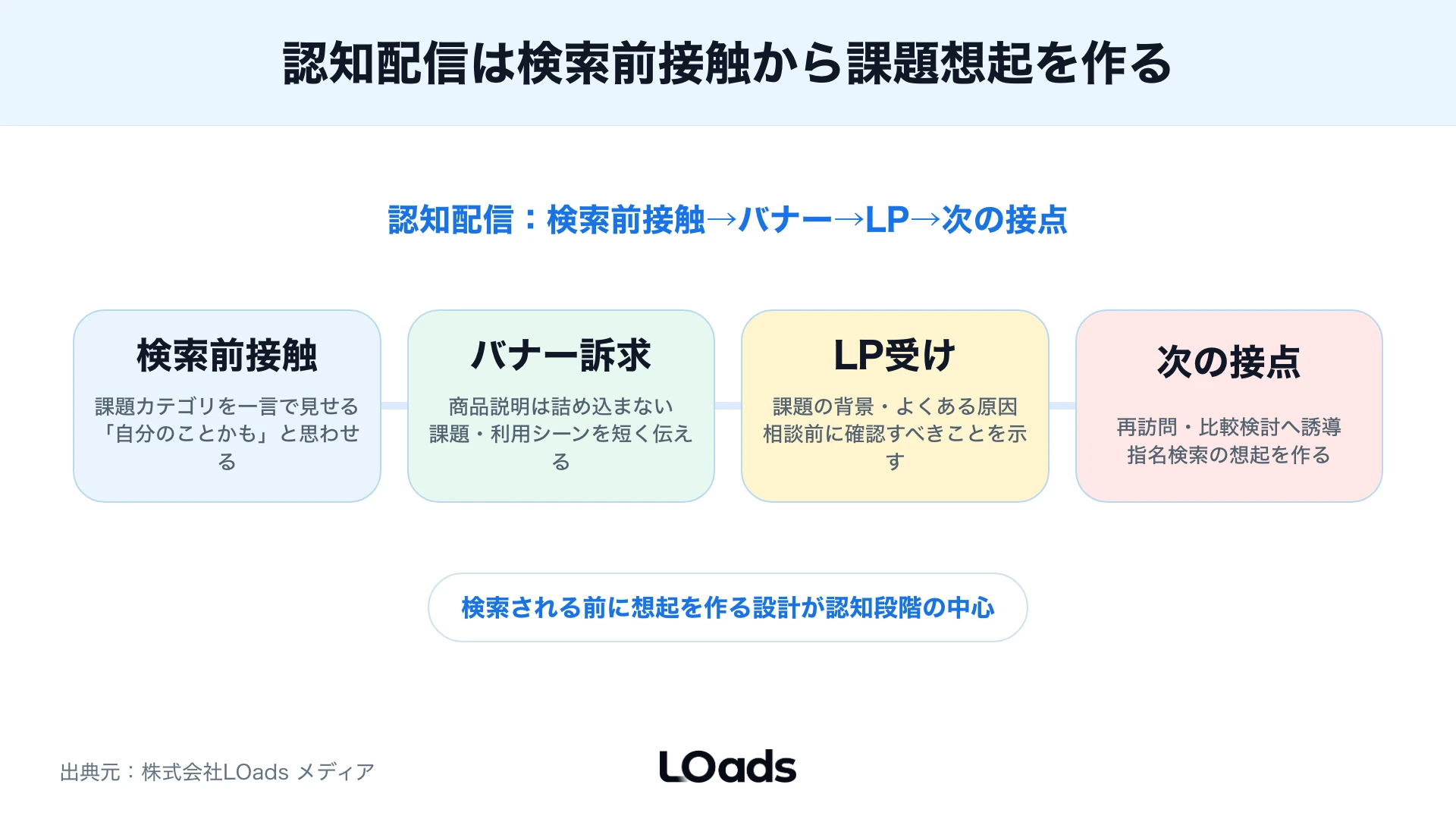 ディスプレイ広告の比較検討例を訴求、証拠、CTA、LPで分ける図解