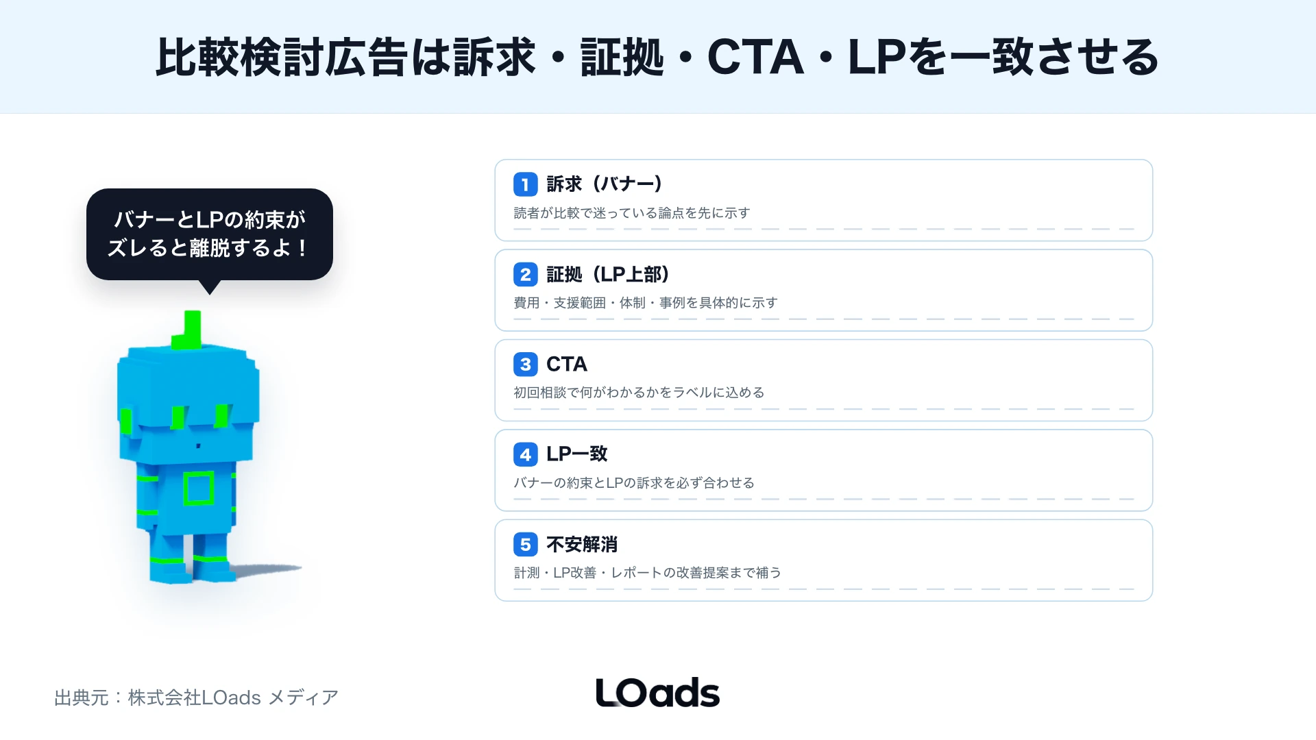 ディスプレイ広告の活用例を表示、クリック、LP、CV、商談で評価する図解