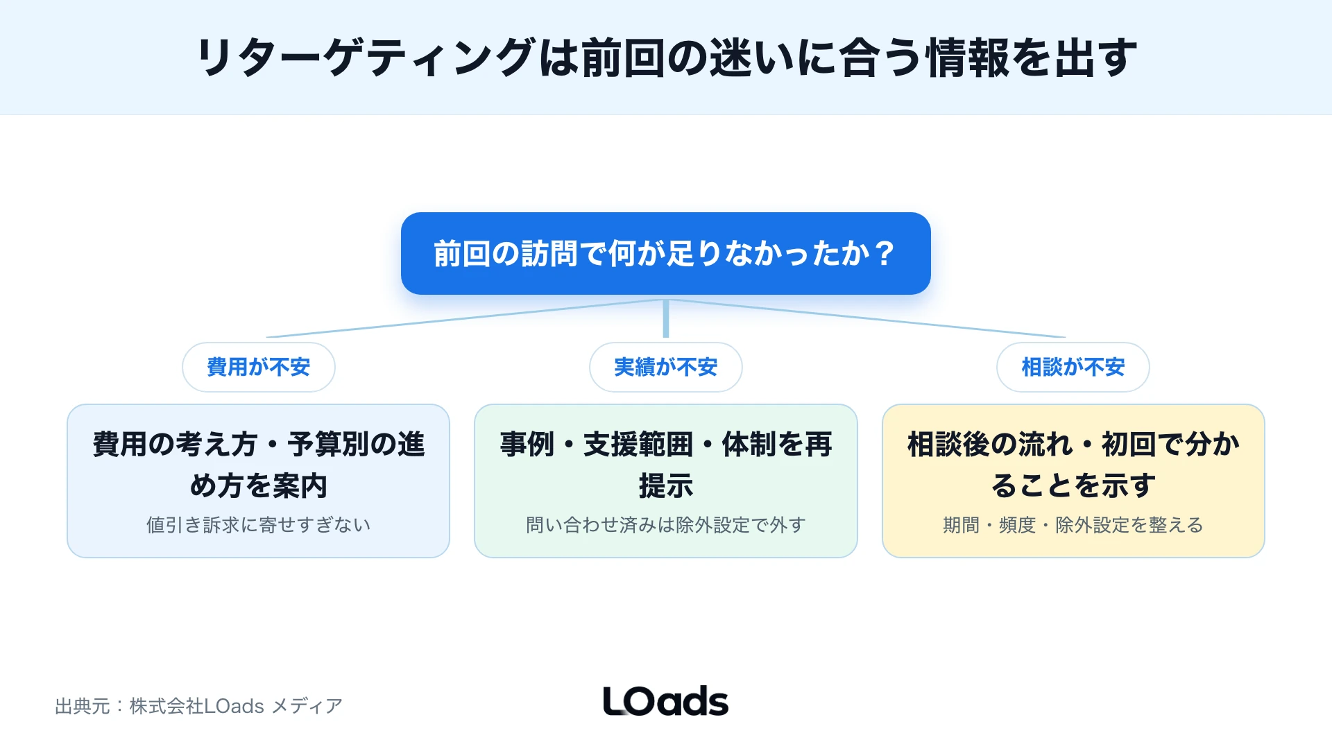 ディスプレイ広告の活用例を内製、部分相談、運用支援で分ける判断図