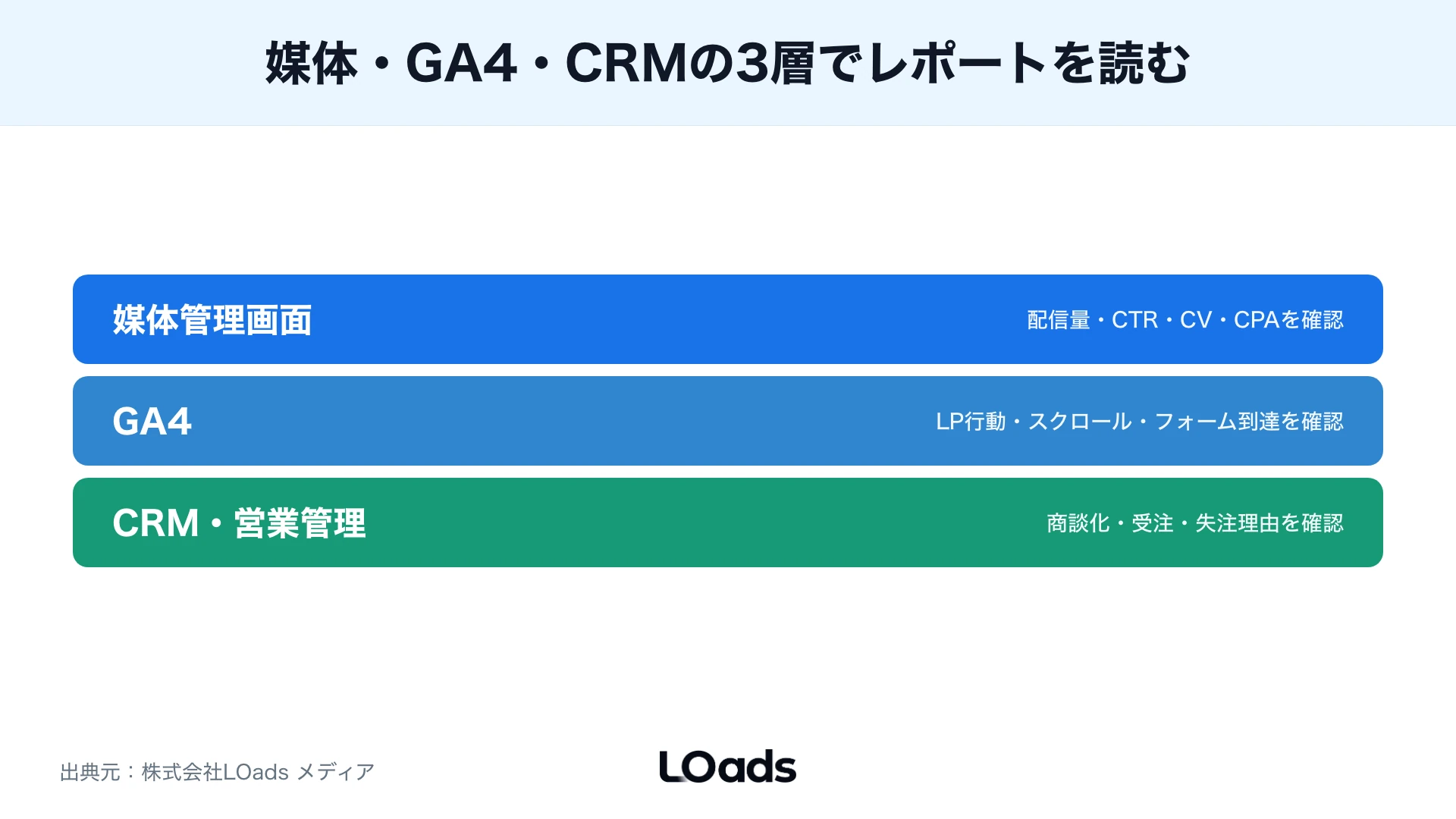 ディスプレイ広告のCTR低下を配信面、バナー、LP、計測に分けて見る分岐図