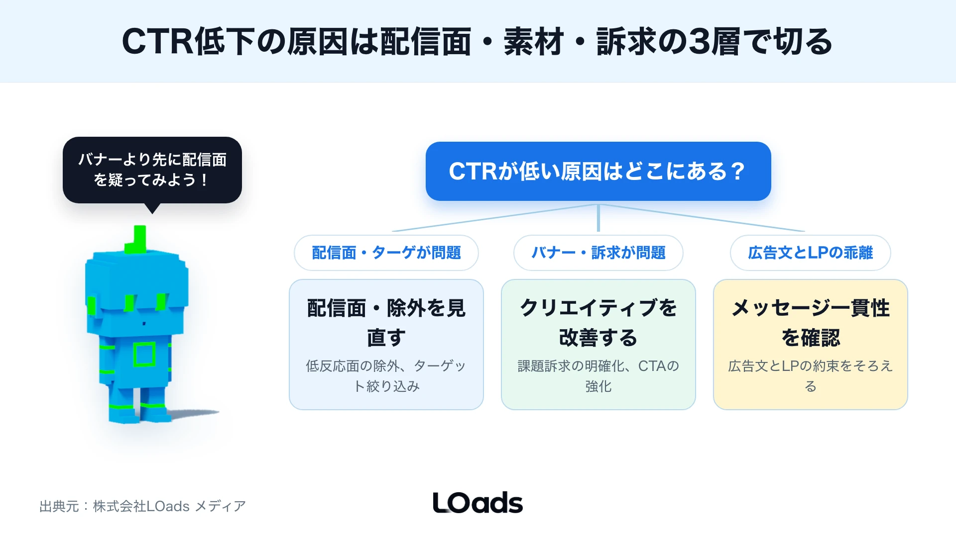 ディスプレイ広告のCPA許容額を受注単価、商談化率、粗利で判断する図解