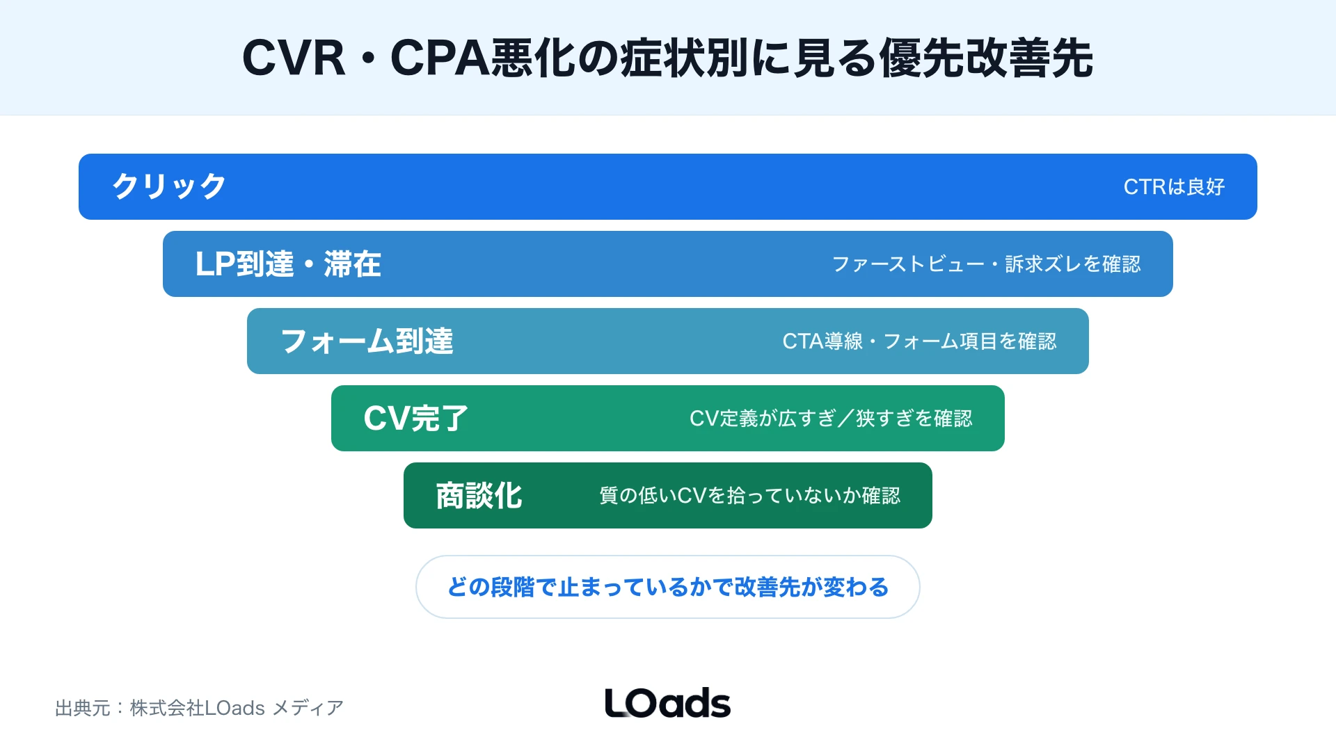 ディスプレイ広告レポートから内製、部分相談、運用支援を判断する分岐図