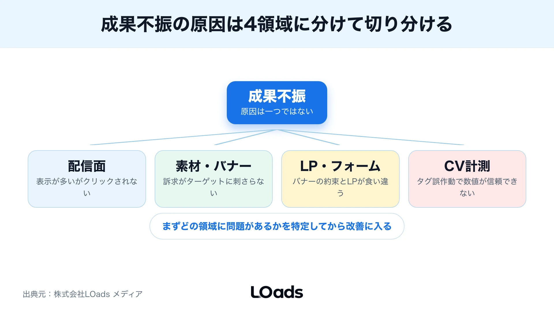 ディスプレイ広告の成果不振を配信面・素材・LP・計測に分けて診断する図