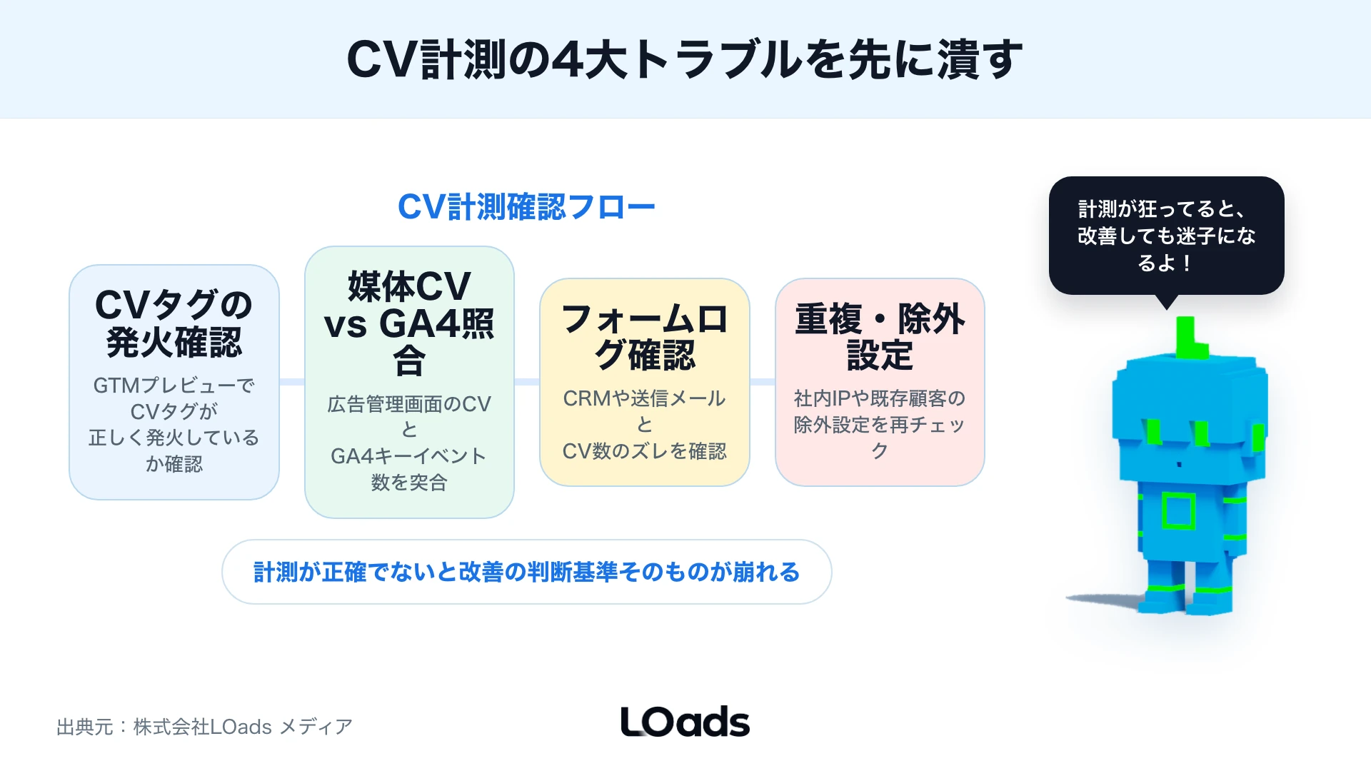 ディスプレイ広告のCV計測をタグ・GA4・媒体で確認する図