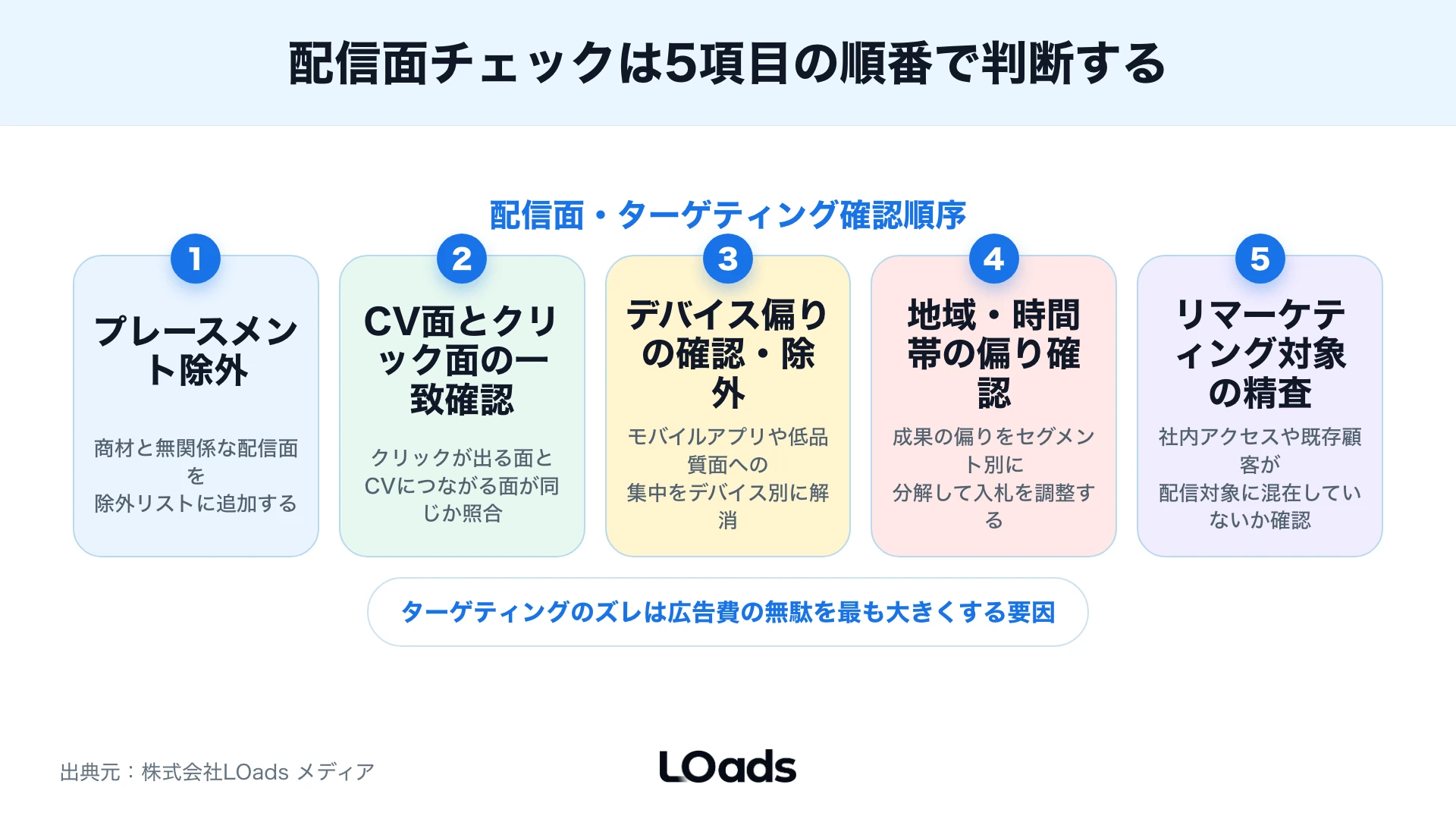 ディスプレイ広告のバナー訴求とLPファーストビューの不一致を確認する図