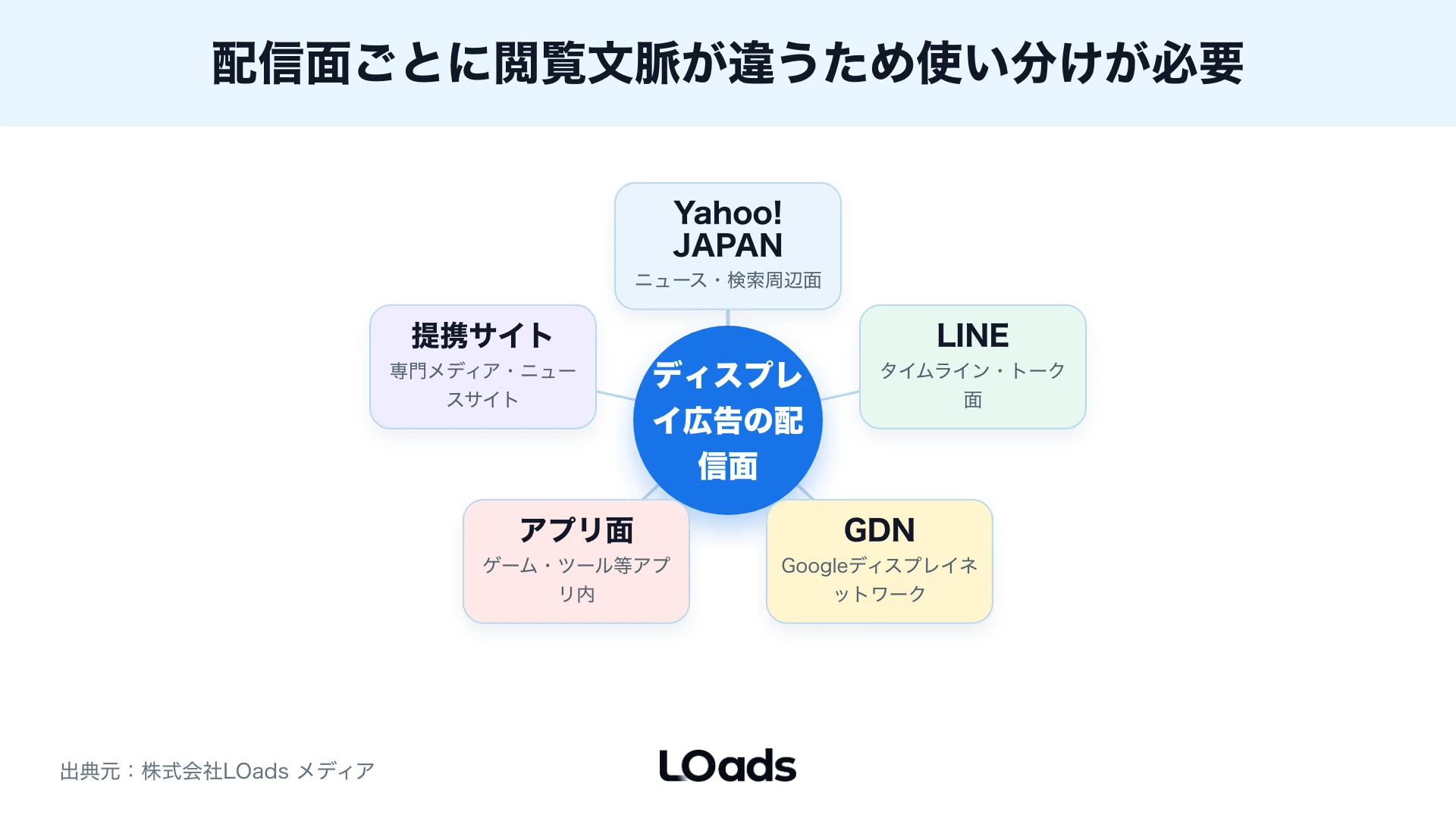 ディスプレイ広告で配信面を広げる条件と絞る条件を比較する図解