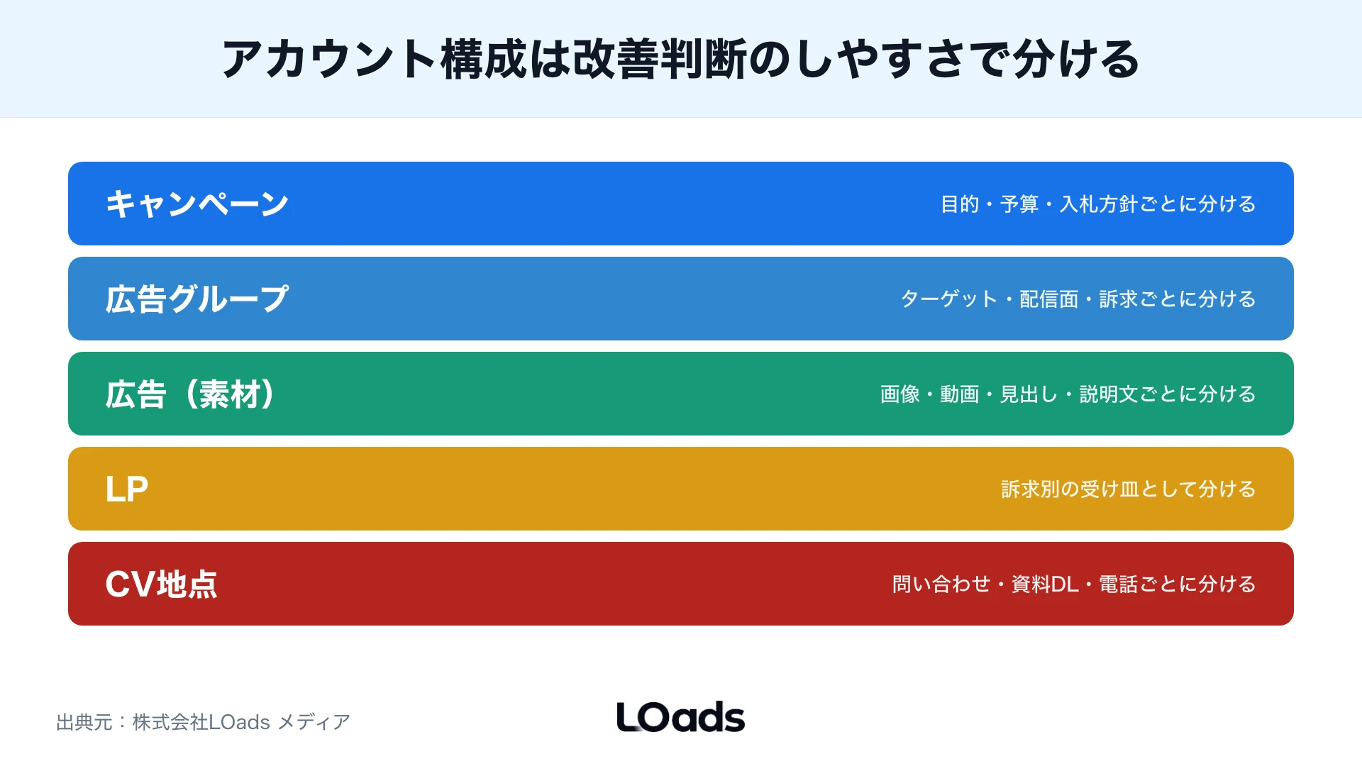 ディスプレイ広告運用の相談前に予算、計測、素材、LP、体制を確認する図解