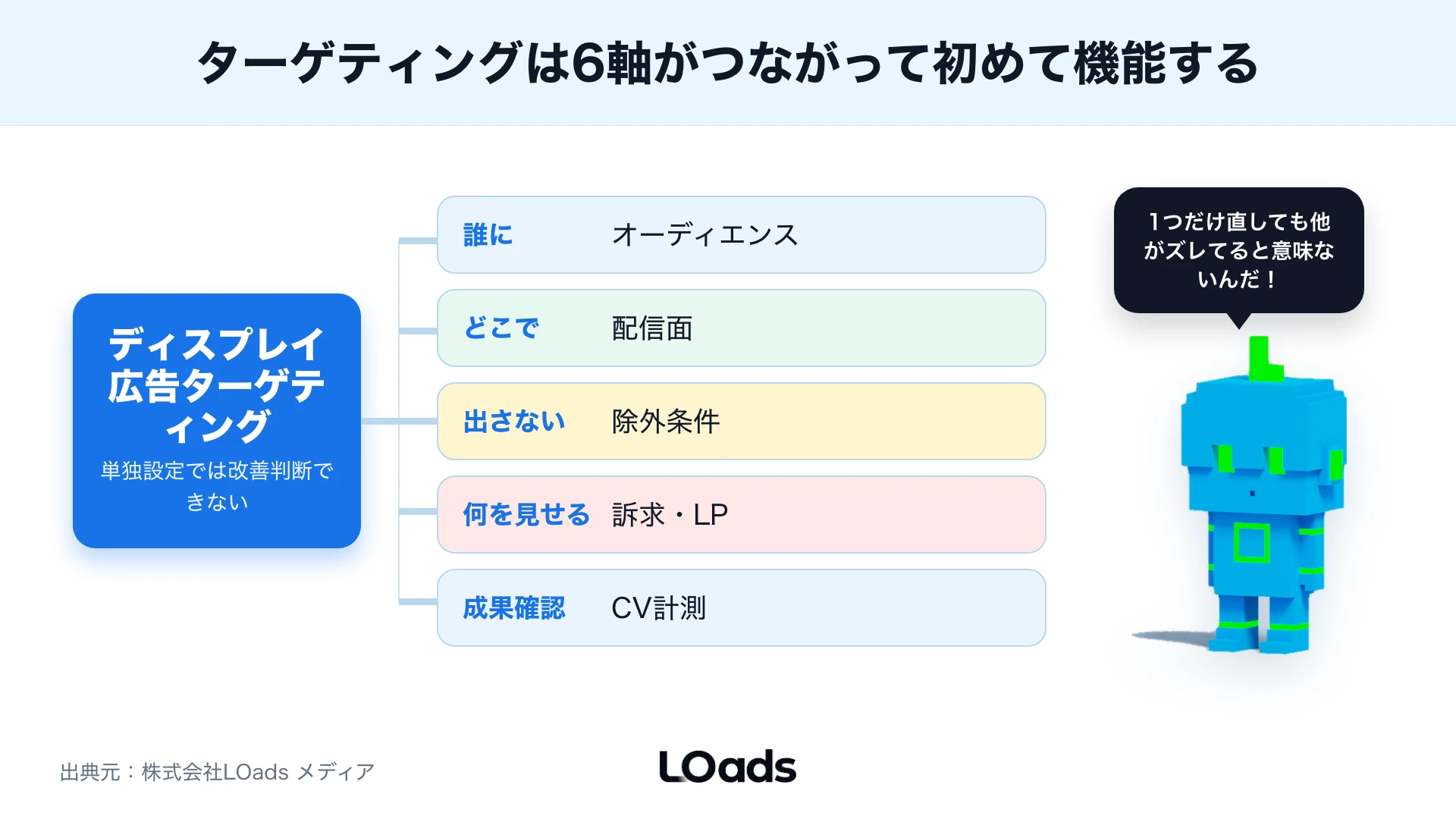 ディスプレイ広告のターゲティングを相手、面、除外、LPで設計する図解