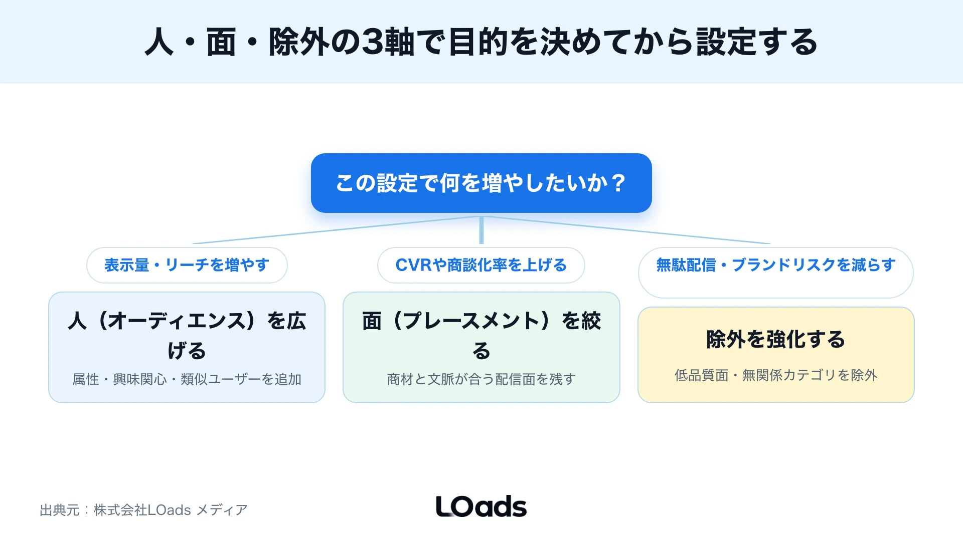 GoogleとYahooのディスプレイ広告ターゲティングで見る項目を比較する図解