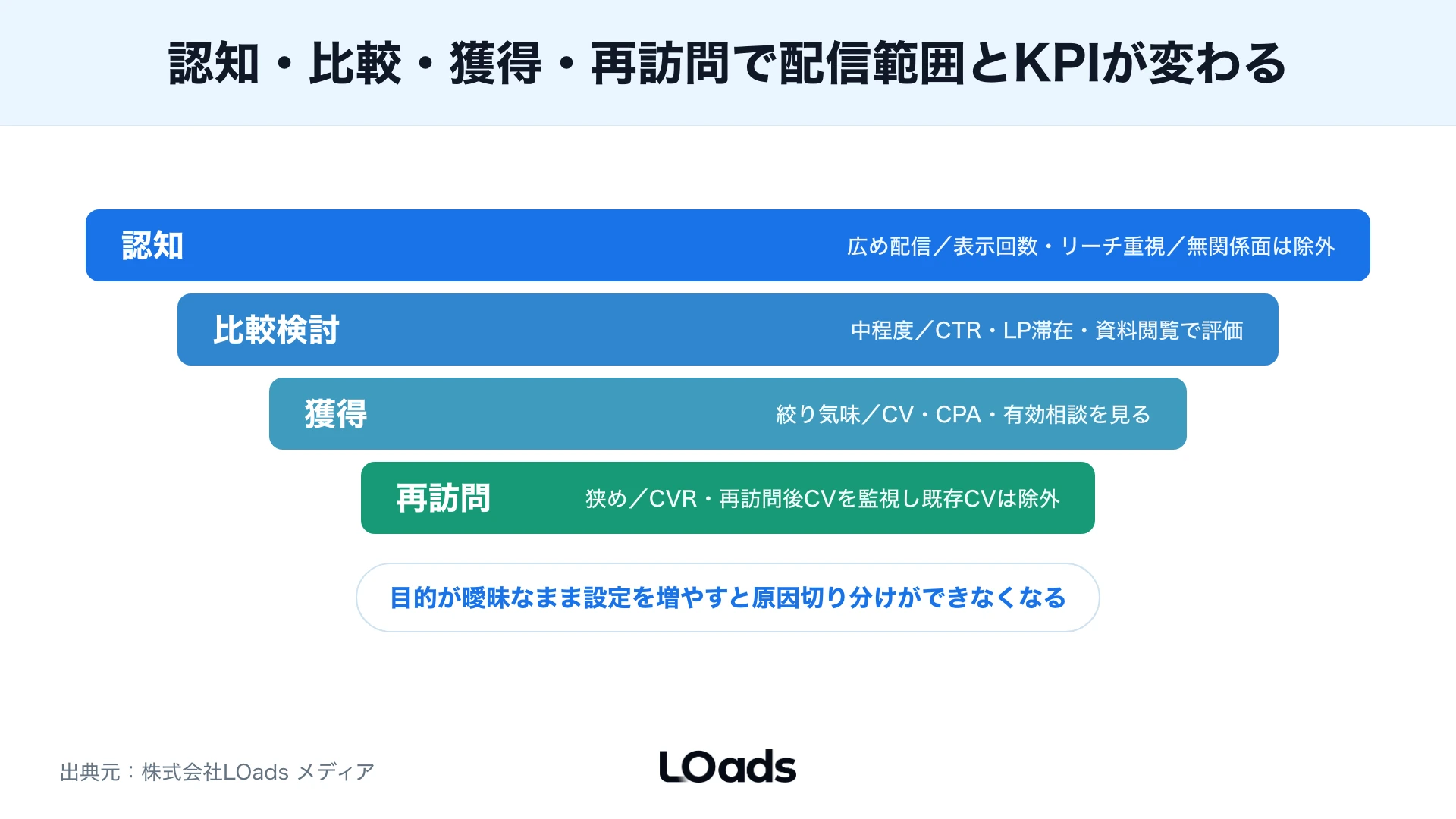 表示から有効相談までのKPIを分解する図解