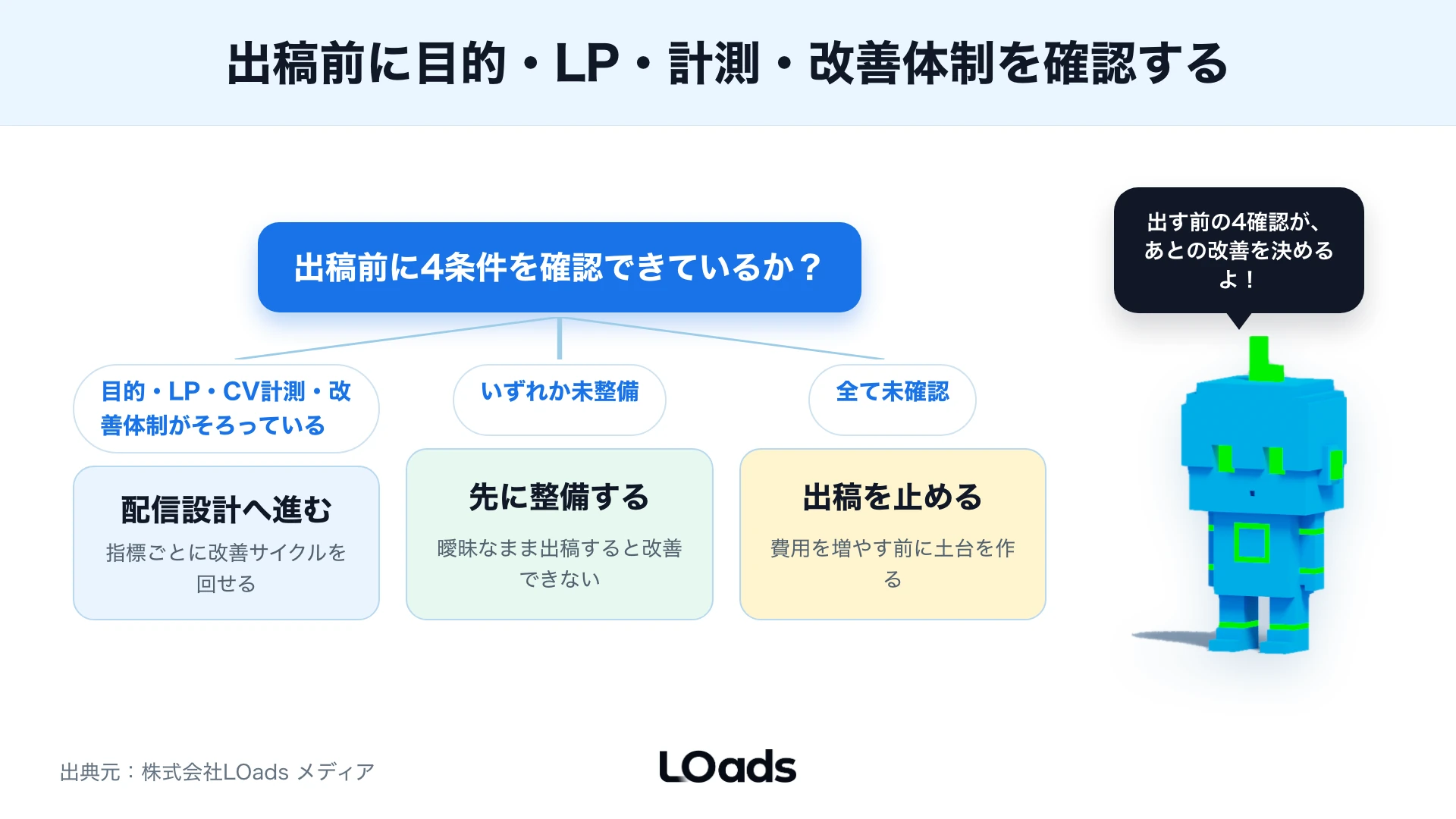 ディスプレイ広告を出す前に目的・LP・CV計測・改善体制の4条件を確認する分岐図