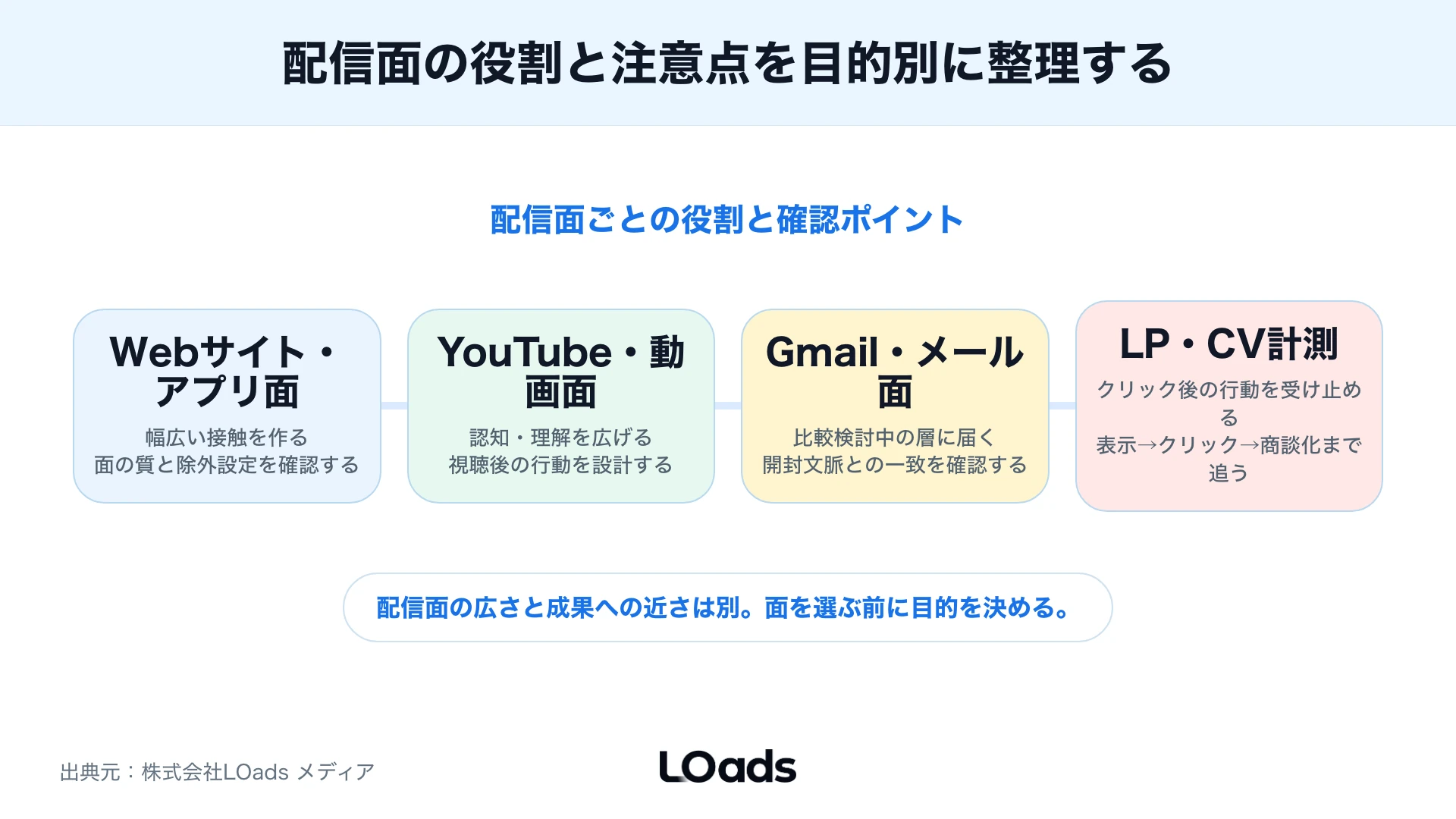 ディスプレイ広告の配信面ごとの役割と注意点を示すルート図