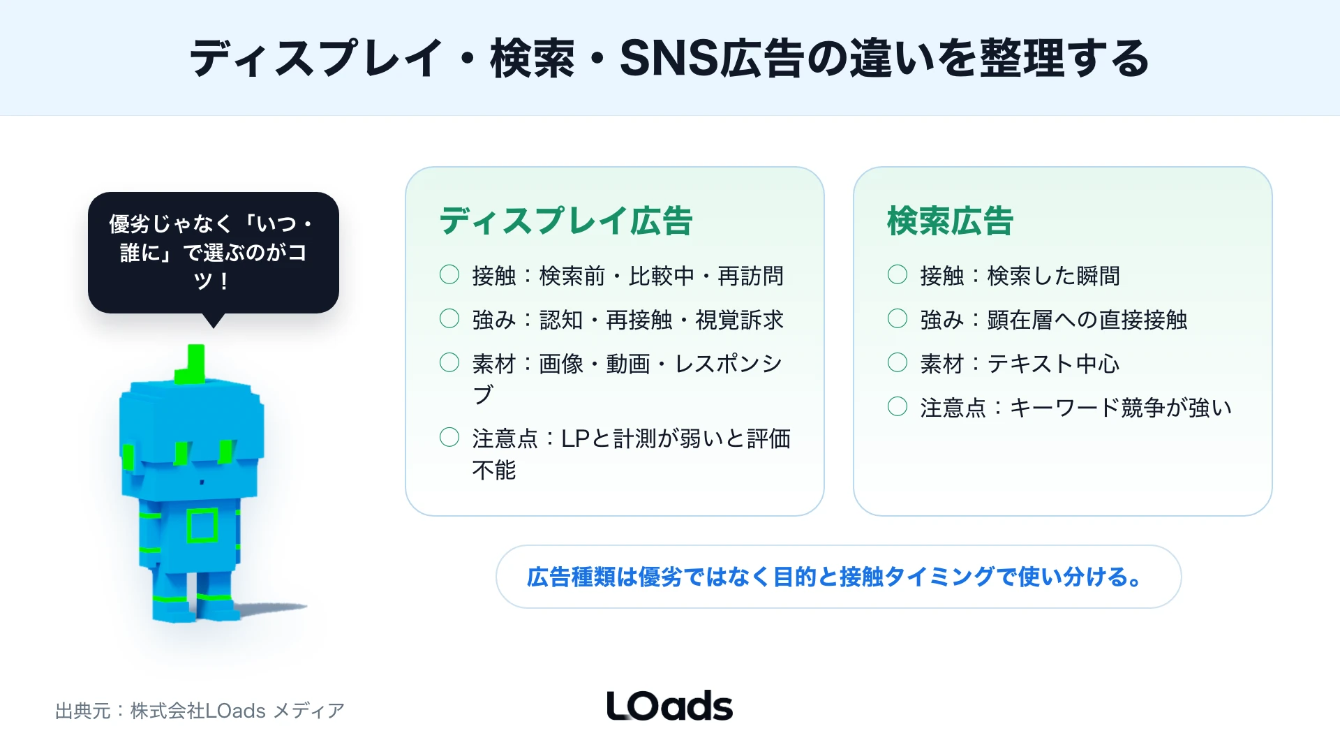 ディスプレイ広告と検索広告の違いを接触タイミング・強み・素材・注意点で比較する図