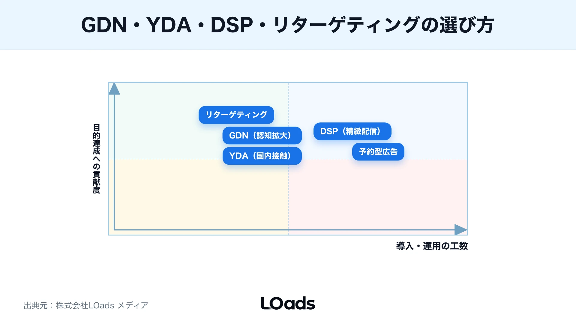 GDN・YDA・DSP・リターゲティング・予約型広告を工数と貢献度で配置した優先度マップ