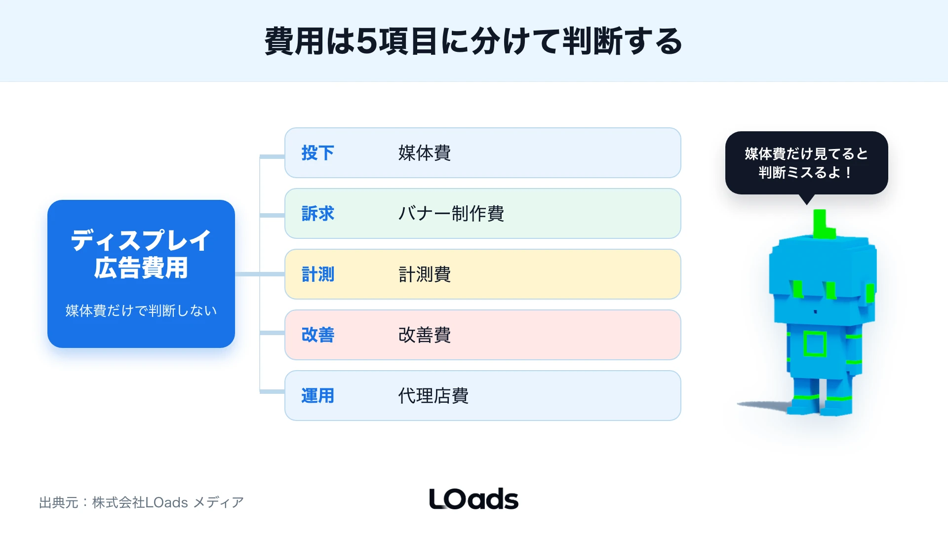 ディスプレイ広告費用は媒体費だけでなく制作費や計測費まで分けて見る図
