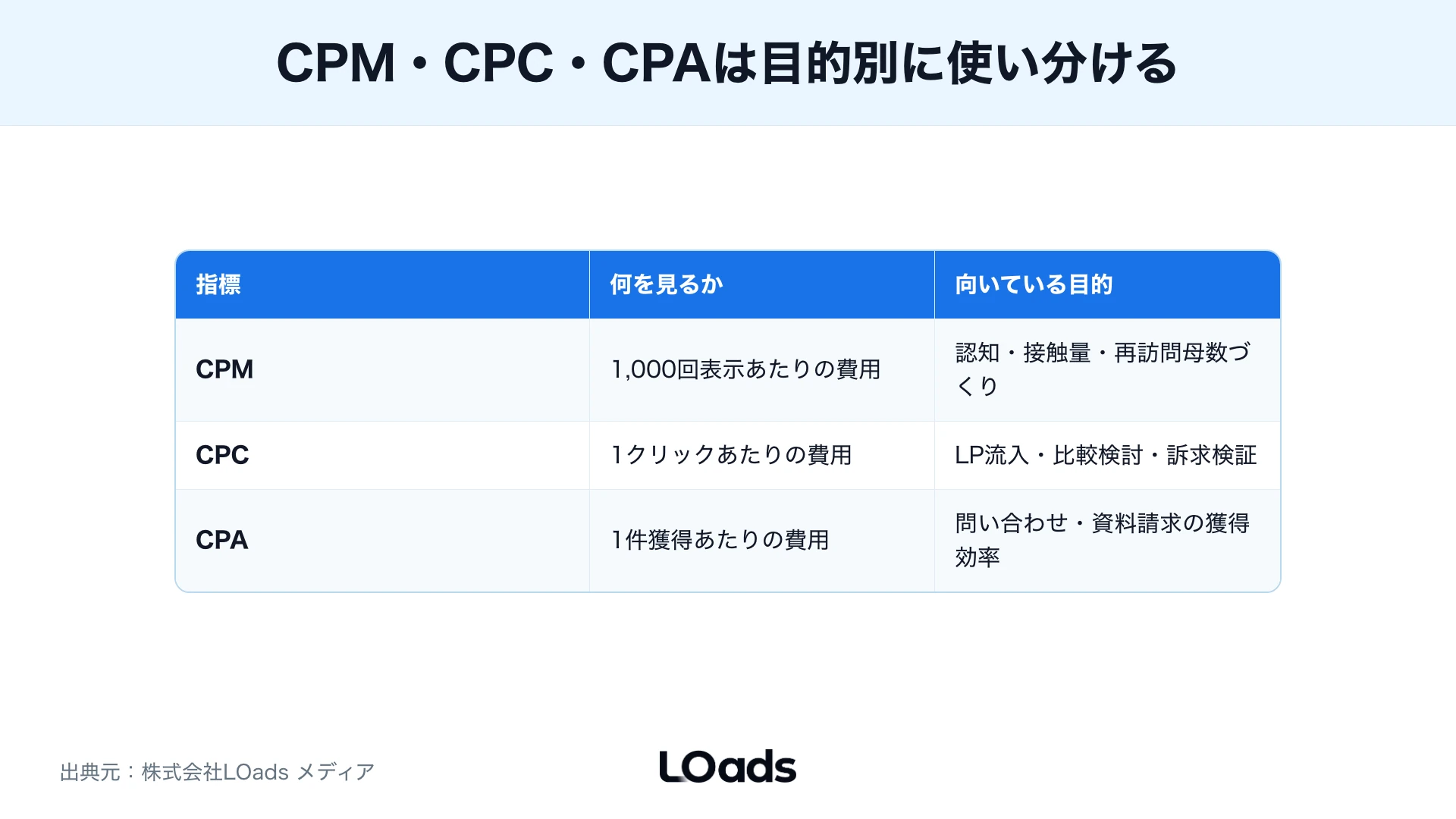 目標CV数から必要クリック数と広告費を逆算する予算モデル図