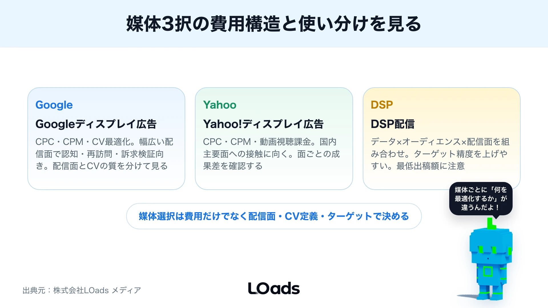 テスト配信、改善判断、拡大配信で見るKPIを分ける図