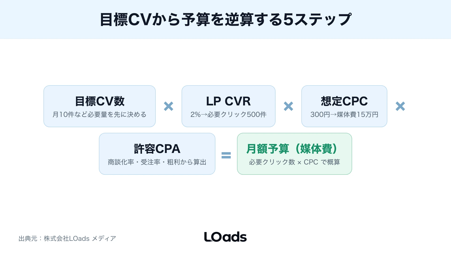 代理店相談前に目標、予算、素材、計測、営業結果をそろえるチェック図