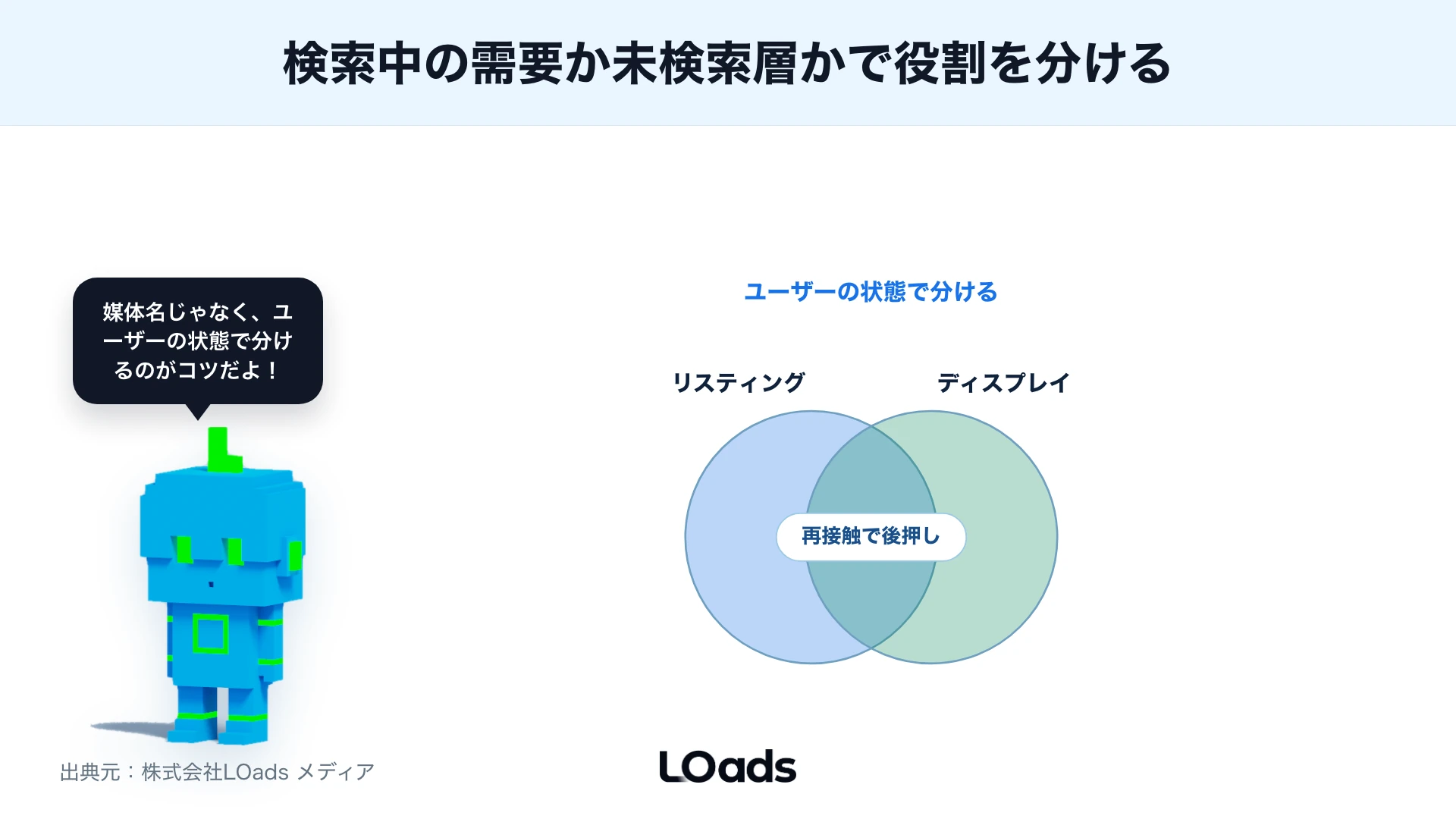 検索中の需要と未検索層への接触でリスティングとディスプレイを分けるベン図