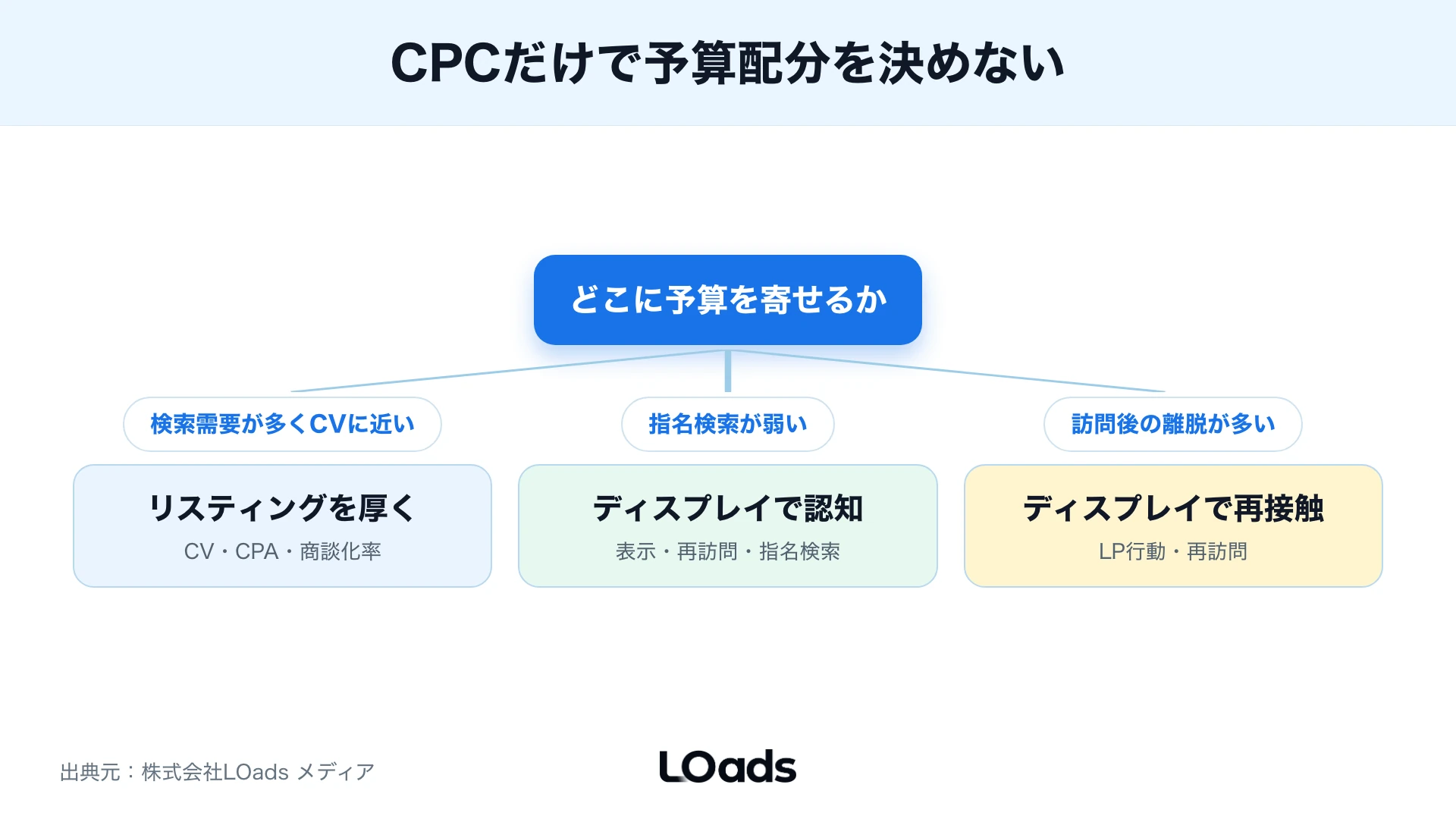 検索獲得・再接触・新規認知へ予算を配分する判断分岐図