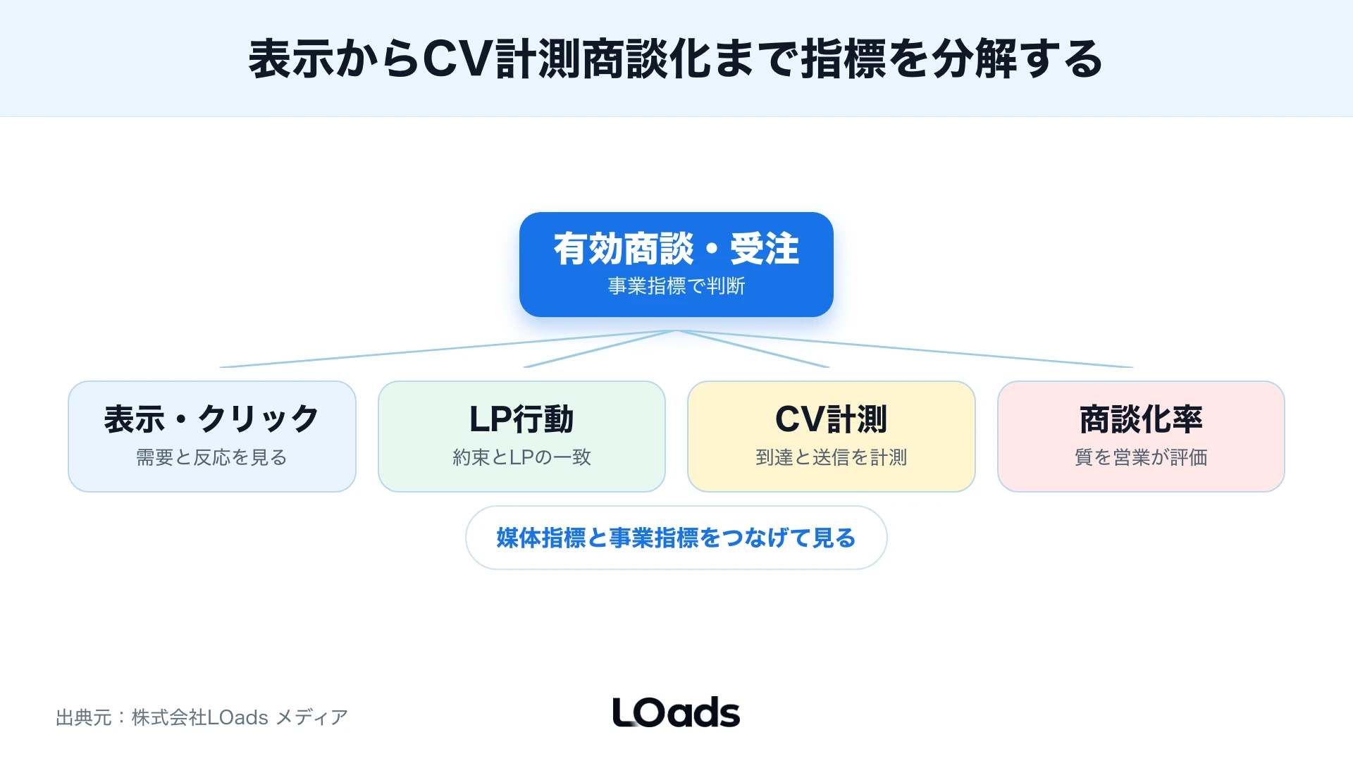 表示からクリック・LP行動・CV計測・商談化まで分解するKPIツリー
