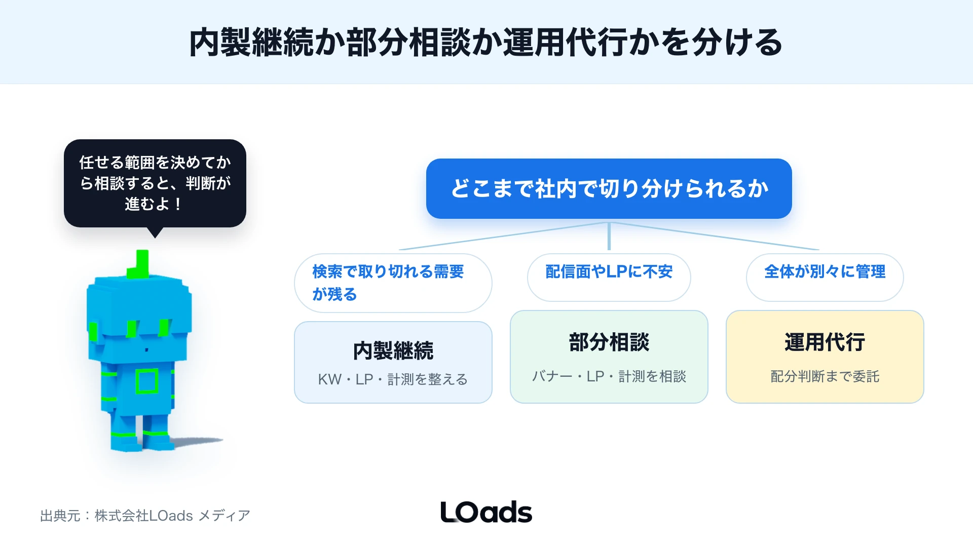 内製継続・部分相談・運用代行を分ける相談可否の判定分岐図