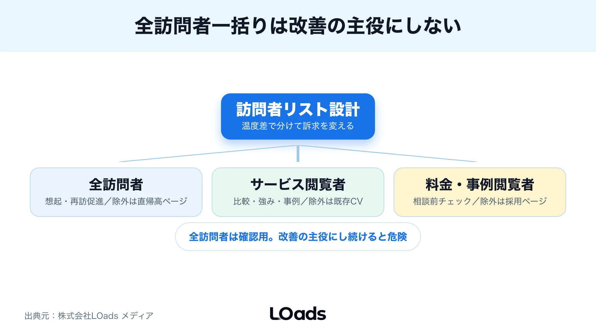 訪問温度差でリストを枝分かれさせ除外候補も示す図解