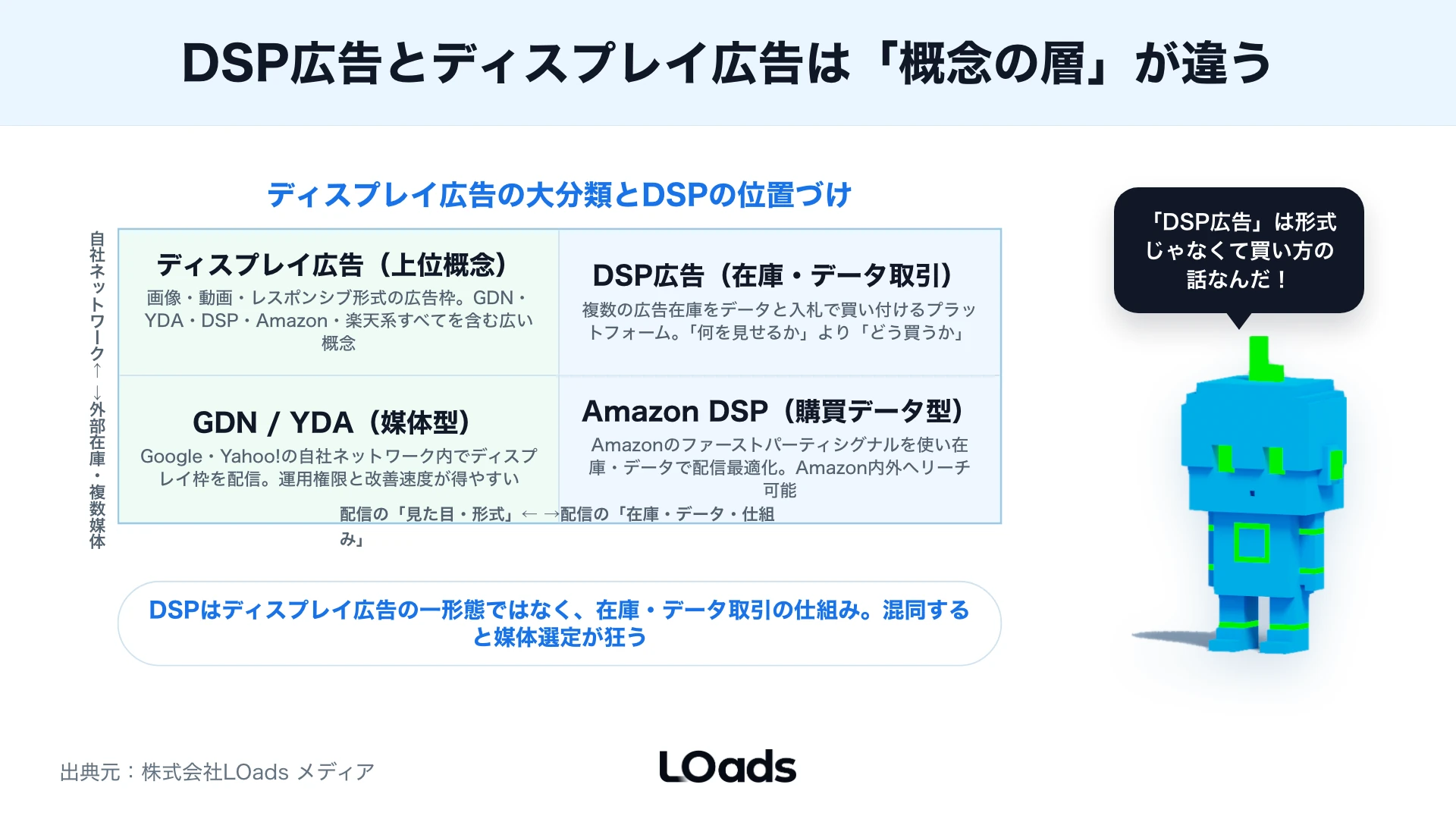 ディスプレイ広告の大分類の中にGDN、YDA、DSP、Amazon、Microsoft、楽天系広告が入る関係を示した図
