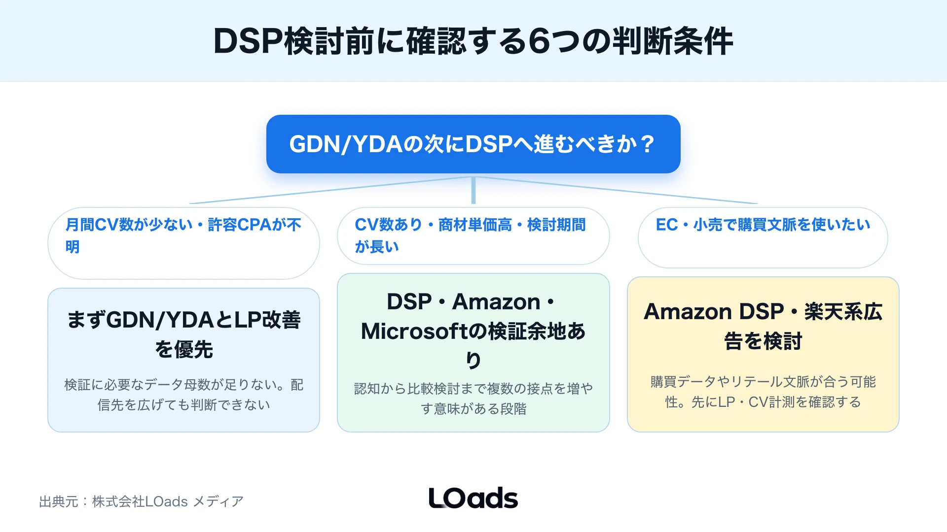 GDN/YDAの次にDSPやAmazon DSPへ進むべきかを許容CPAとCV数から判断する図解