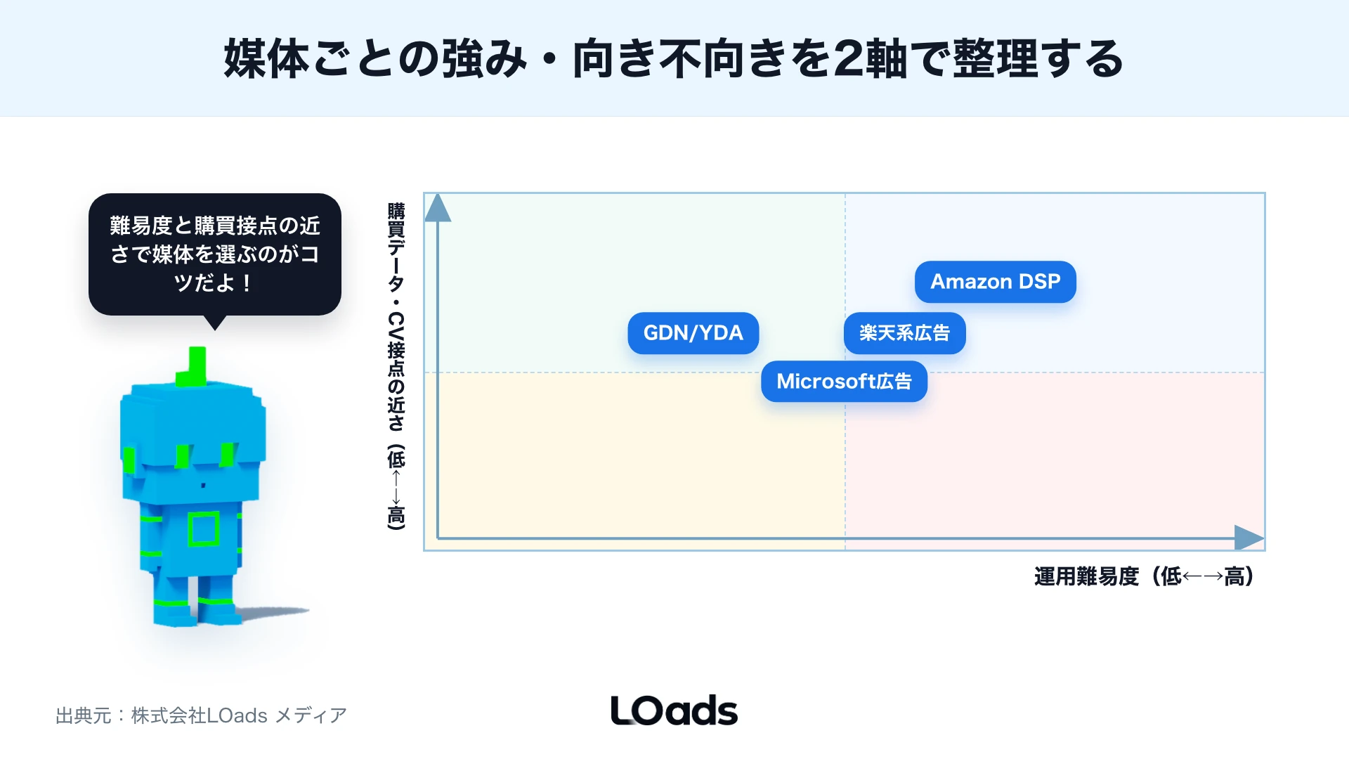 Amazon DSP、Microsoft広告、楽天系広告、GDN/YDAを到達量とデータの近さで比較する2軸マップ