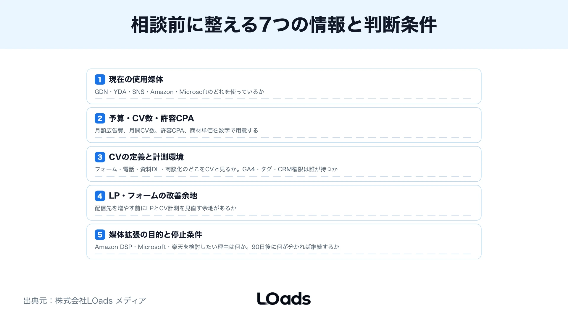 DSP広告やディスプレイ広告の相談前にそろえる媒体、数字、権限、判断条件を整理した図