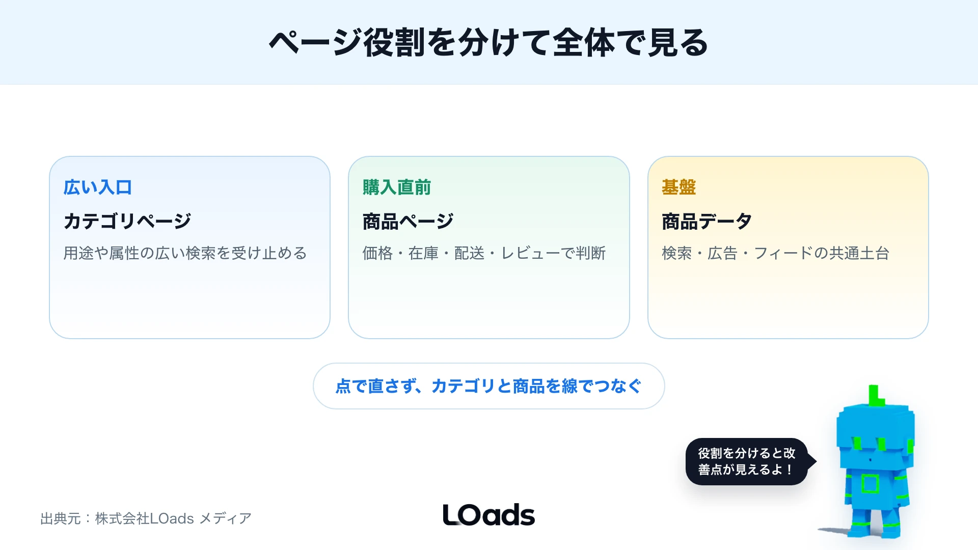 カテゴリ・商品・商品データのページ役割マップ