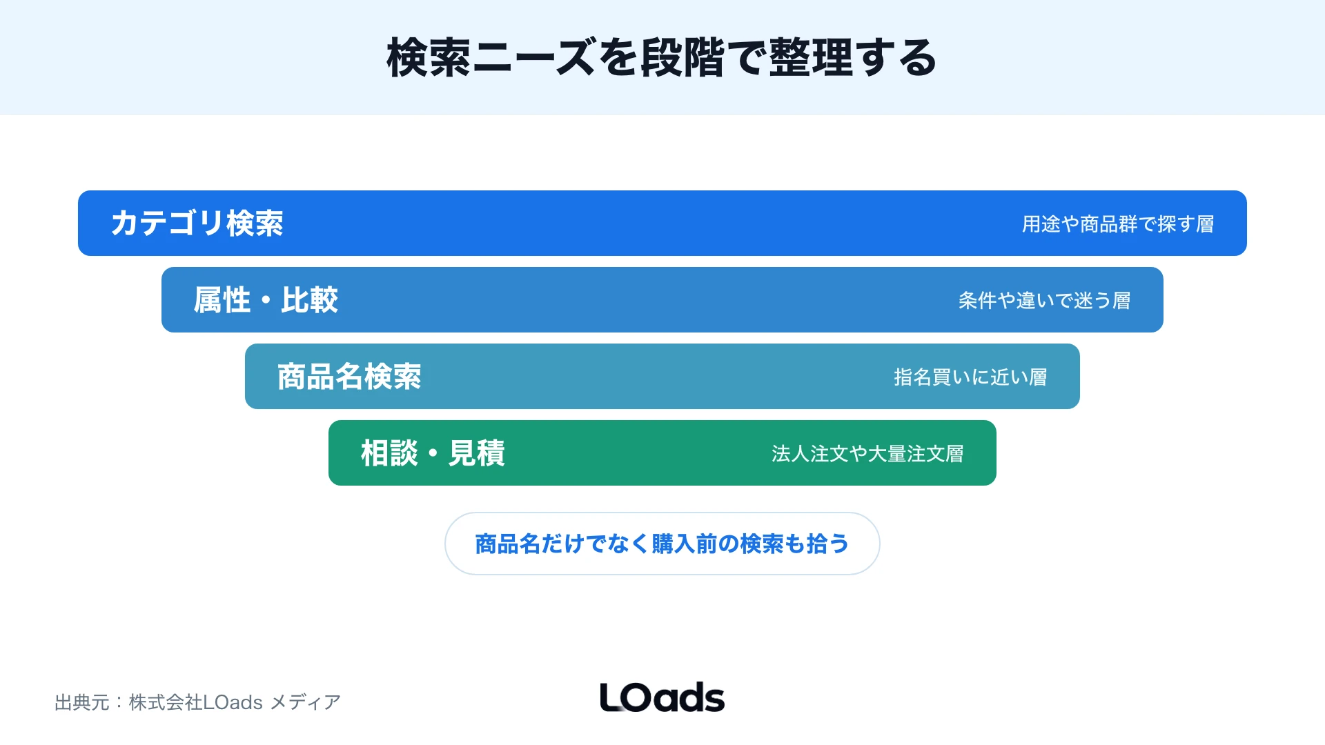 検索ニーズの段階を示すファネル