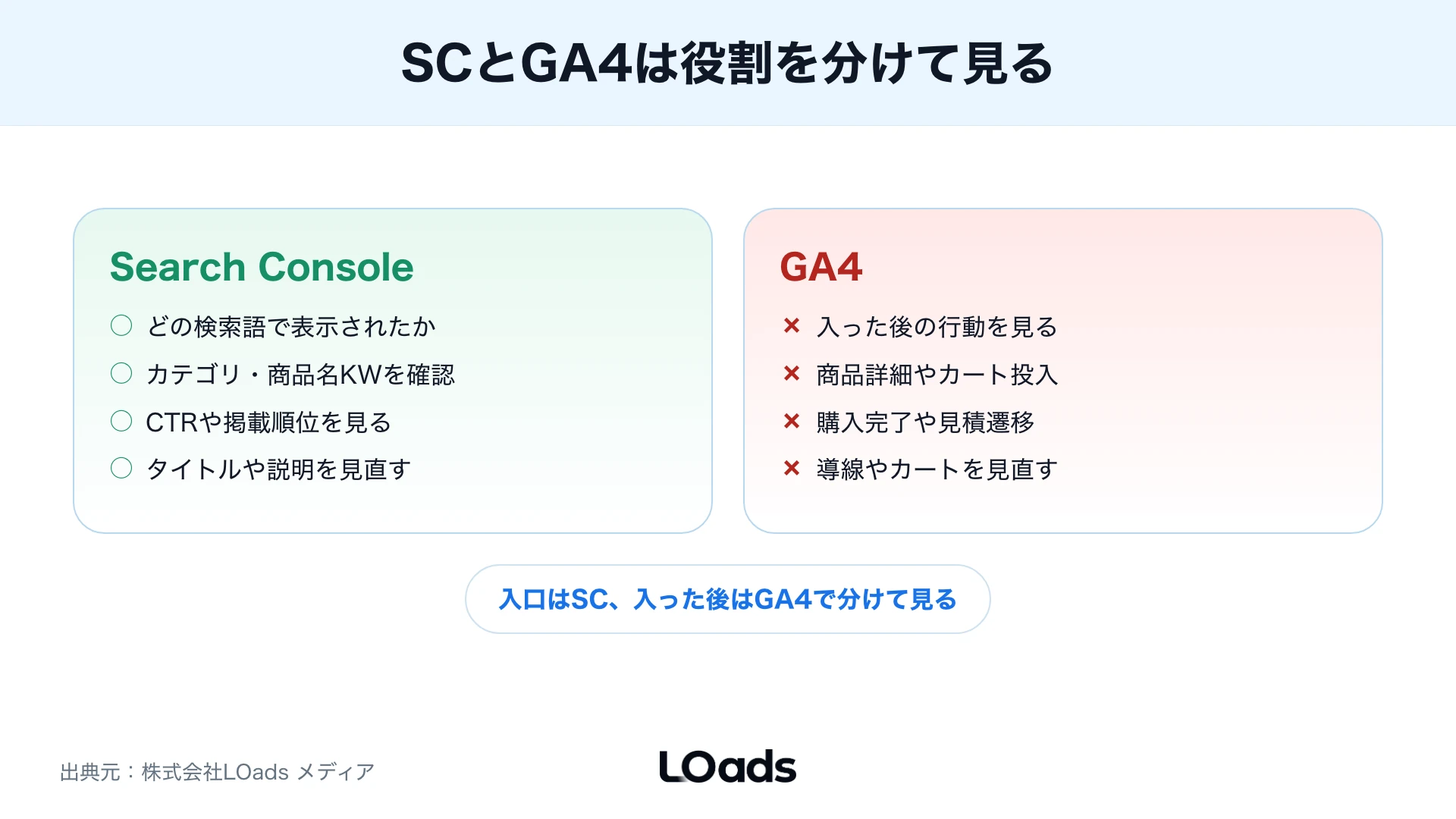 Search ConsoleとGA4の役割比較