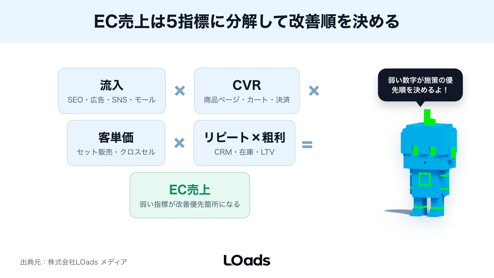 EC売上を流入、CVR、客単価、リピート、粗利に分解した改善判断図