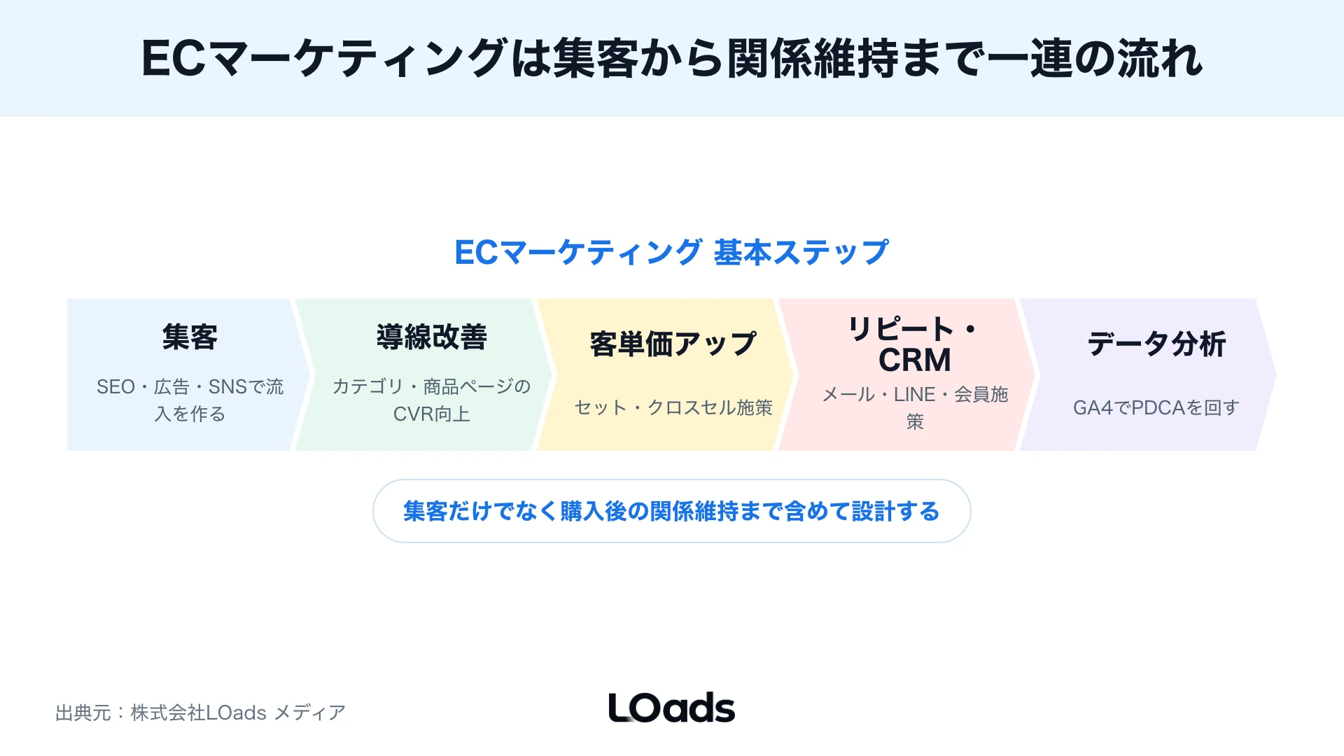 ECサイトでSEO、広告、SNS、CRMを短期獲得と蓄積型施策に分けて配置した図
