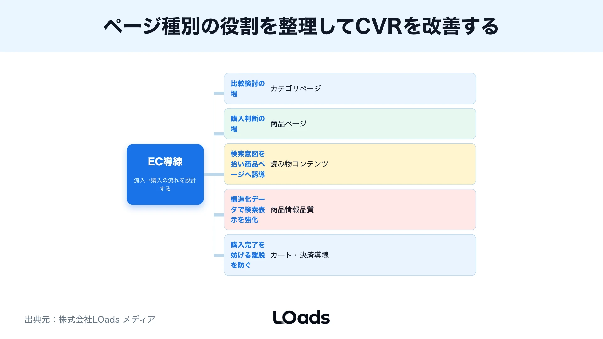 ECのWebマーケティングを内製、併用、外部相談へ分ける判断図