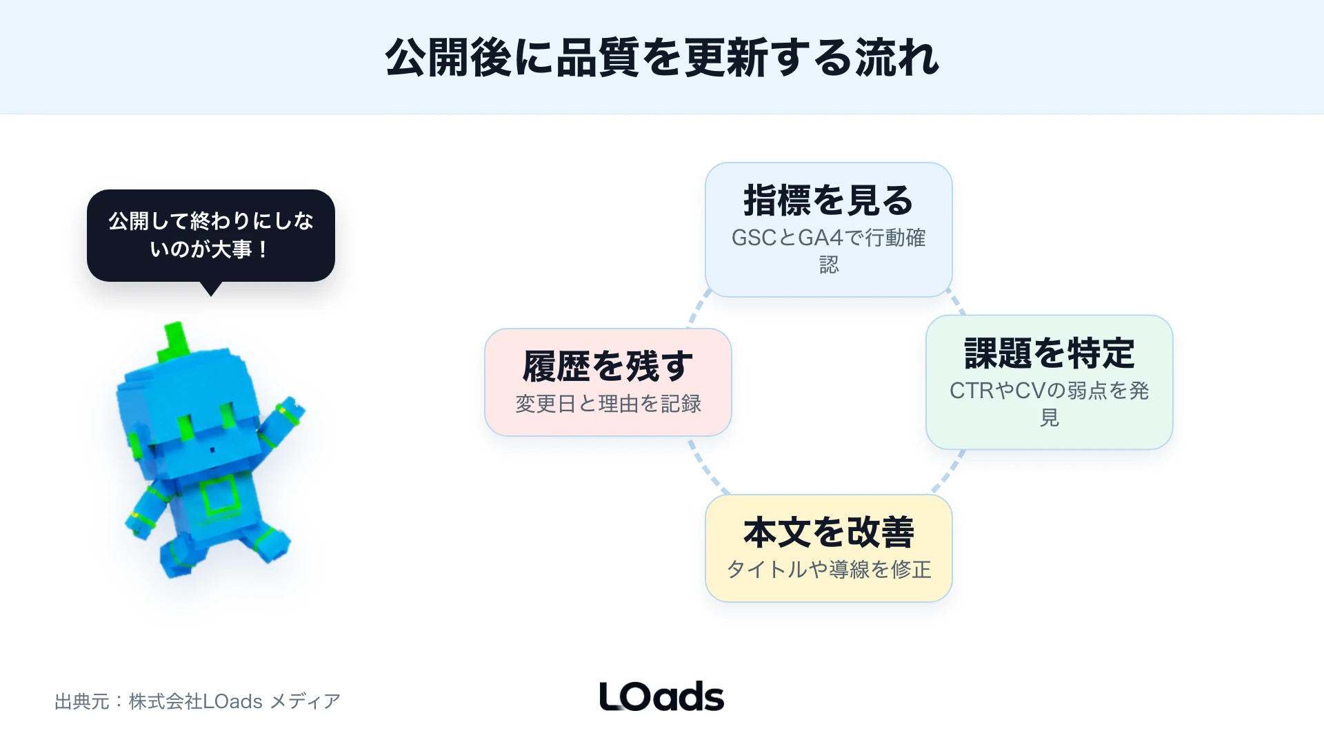 公開後に品質を更新するサイクル