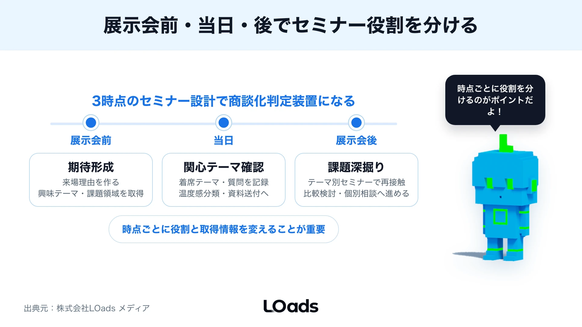 展示会前、当日、展示会後のセミナー接点を商談化までつなぐ全体図